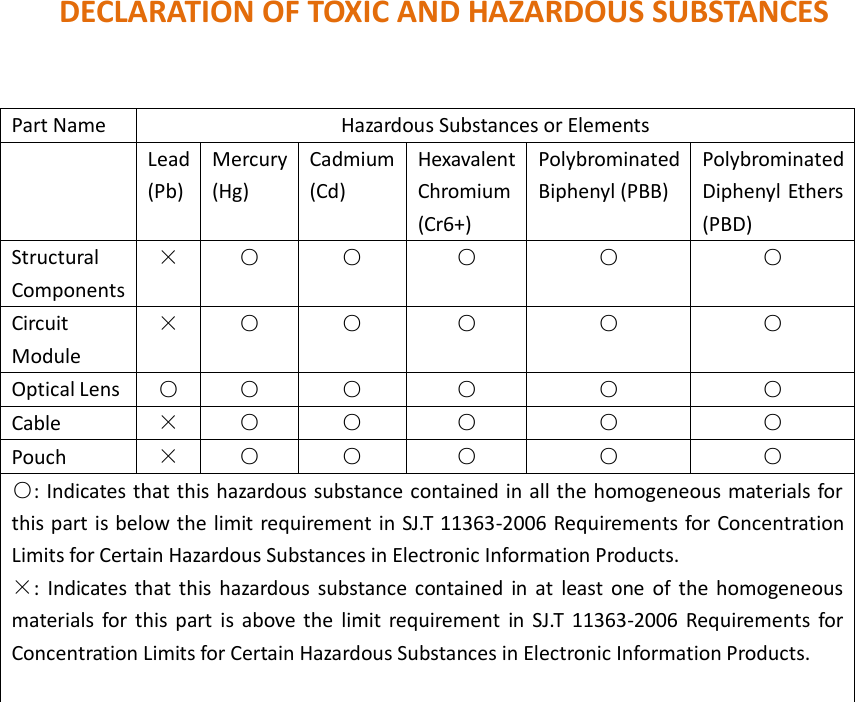 DECLARATION OF TOXIC AND HAZARDOUS SUBSTANCES  Part Name Hazardous Substances or Elements  Lead (Pb) Mercury (Hg) Cadmium (Cd) Hexavalent   Chromium (Cr6+) Polybrominated Biphenyl (PBB) Polybrominated Diphenyl Ethers (PBD) Structural Components × ○ ○ ○ ○ ○ Circuit Module × ○ ○ ○ ○ ○ Optical Lens ○ ○ ○ ○ ○ ○ Cable × ○ ○ ○ ○ ○ Pouch × ○ ○ ○ ○ ○ ○: Indicates that this hazardous substance contained in all the homogeneous materials for this part is below the limit requirement in SJ.T 11363-2006 Requirements for Concentration Limits for Certain Hazardous Substances in Electronic Information Products. ×:  Indicates that this  hazardous  substance contained in at  least  one of  the homogeneous materials  for  this part  is  above the limit requirement in SJ.T  11363-2006  Requirements  for Concentration Limits for Certain Hazardous Substances in Electronic Information Products.             
