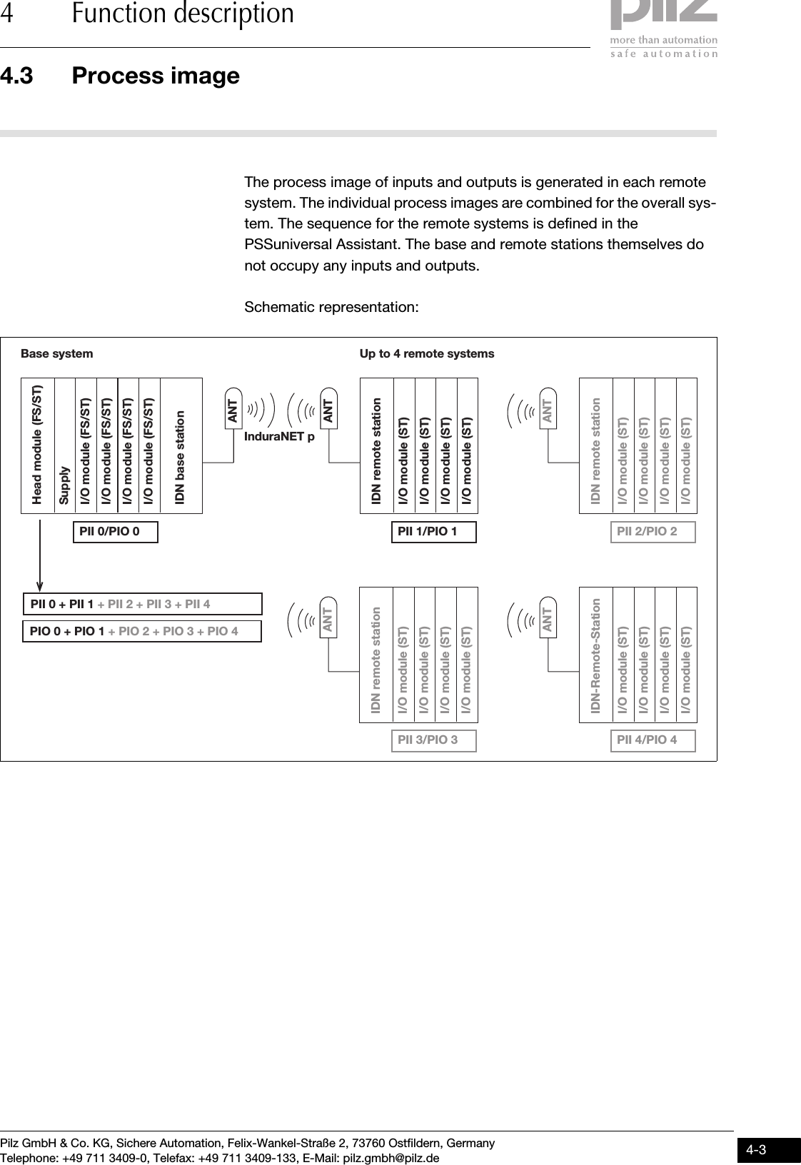 Pilz GmbH &amp; Co. KG, Sichere Automation, Felix-Wankel-Straße 2, 73760 Ostfildern, GermanyTelephone: +49 711 3409-0, Telefax: +49 711 3409-133, E-Mail: pilz.gmbh@pilz.de 4-34.3 Process image4 Function description4.3Process image4300Process image4-The process image of inputs and outputs is generated in each remote system. The individual process images are combined for the overall sys-tem. The sequence for the remote systems is defined in the PSSuniversal Assistant. The base and remote stations themselves do not occupy any inputs and outputs. Schematic representation:Head module (FS/ST)I/O module (FS/ST)I/O module (FS/ST)I/O module (FS/ST)I/O module (FS/ST)IDN base stationANTSupplyI/O module (ST)IDN remote stationANTI/O module (ST)I/O module (ST)I/O module (ST)I/O module (ST)IDN remote stationANTI/O module (ST)I/O module (ST)I/O module (ST)I/O module (ST)IDN-Remote-StationANTI/O module (ST)I/O module (ST)I/O module (ST)I/O module (ST)IDN remote stationANTI/O module (ST)I/O module (ST)I/O module (ST)Base system Up to 4 remote systemsInduraNET pPII 0/PIO 0 PII 1/PIO 1 PII 2/PIO 2PII 3/PIO 3 PII 4/PIO 4PII 0 + PII 1 + PII 2 + PII 3 + PII 4PIO 0 + PIO 1 + PIO 2 + PIO 3 + PIO 4