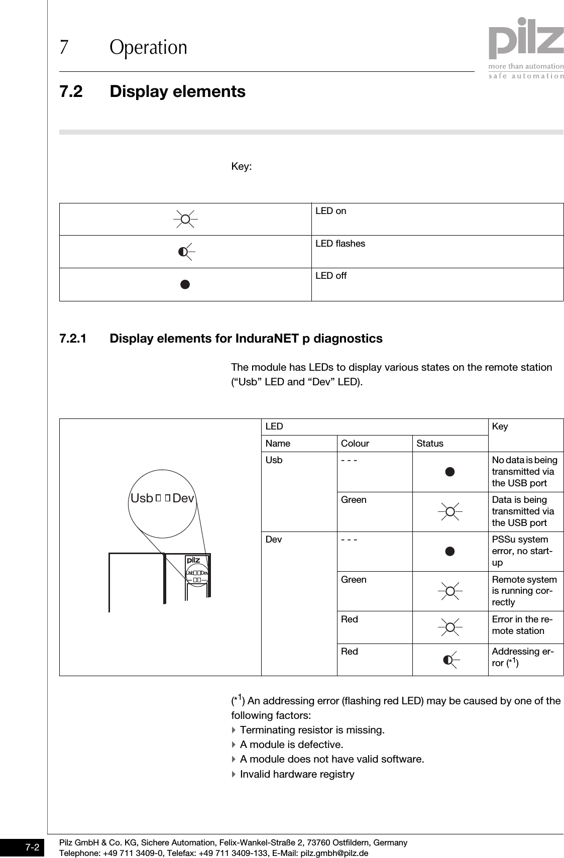 7.2 Display elements7 OperationPilz GmbH &amp; Co. KG, Sichere Automation, Felix-Wankel-Straße 2, 73760 Ostfildern, GermanyTelephone: +49 711 3409-0, Telefax: +49 711 3409-133, E-Mail: pilz.gmbh@pilz.de7-27.2Display elements7200Display elements7-Key:7.2.1 Display elements for InduraNET p diagnosticsDisplay elements for InduraNET p diagnostics7-The module has LEDs to display various states on the remote station (“Usb” LED and “Dev” LED).(*1) An addressing error (flashing red LED) may be caused by one of the following factors: `Terminating resistor is missing.`A module is defective.`A module does not have valid software.`Invalid hardware registryLED onLED flashesLED offLED KeyName Colour StatusUsb - - - No data is being transmitted via the USB portGreen Data is being transmitted via the USB portDev - - - PSSu system error, no start-upGreen Remote system is running cor-rectly Red Error in the re-mote station Red Addressing er-ror (*1)Usb Dev--- -- -DevUsb