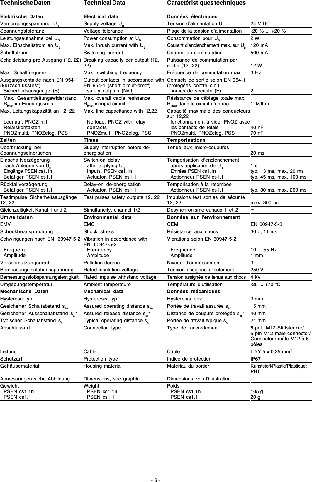 - 6 -Technische DatenElektrische DatenVersorgungsspannung UBSpannungstoleranzLeistungsaufnahme bei UBMax. Einschaltstrom an UBSchaltstromSchaltleistung pro Ausgang (12, 22)Max. SchaltfrequenzAusgangskontakte nach EN 954-1(kurzschlussfest)Sicherheitsausgänge (S)Max. GesamtleitungswiderstandRlmax im EingangskreisMax. Leitungskapazität an 12, 22Leerlauf, PNOZ mitRelaiskontaktenPNOZmulti, PNOZelog, PSSZeitenÜberbrückung beiSpannungseinbrüchenEinschaltverzögerungnach Anlegen von UBEingänge PSEN cs1.1nBetätiger PSEN cs1.1RückfallverzögerungBetätiger PSEN cs1.1Testimpulse Sicherheitsausgänge12, 22Gleichzeitigkeit Kanal 1 und 2UmweltdatenEMVSchockbeanspruchungSchwingungen nach EN  60947-5-2FrequenzAmplitudeVerschmutzungsgradBemessungsisolationsspannungBemessungsstoßspannungsfestigkeitUmgebungstemperaturMechanische DatenHysterese typ.Gesicherter Schaltabstand saoGesicherter Ausschaltabstand sar*Typischer Schaltabstand soAnschlussartLeitungSchutzartGehäusematerialAbmessungen siehe AbbildungGewichtPSEN cs1.1nPSEN cs1.124 V DC-20 % ... +20 %2 W120 mA500 mA12 W3 Hz21 kOhm40 nF70 nF20 ms1 styp. 13 ms, max. 20 mstyp. 45 ms, max. 100 mstyp. 30 ms, max. 260 msmax. 300 µs∞EN 60947-5-330 g, 11 ms10 ... 55 Hz1 mm3250 V4 kV-25 ... +70 °C3 mm15 mm40 mm21 mm5-pol. M12-Stiftstecker/5 pin M12 male connector/Connecteur mâle M12 à 5pôlesLiYY 5 x 0,25 mm2IP67Kunststoff/Plastic/Plastique:PBT105 g20 gTechnical DataElectrical dataSupply voltage UBVoltage tolerancePower consumption at UBMax. inrush current with UBSwitching currentBreaking capacity per output (12,22)Max. switching frequencyOutput contacts in accordance withEN 954-1 (short circuit-proof)safety outputs (N/O)Max. overall cable resistanceRlmax in input circuitMax. line capacitance with 12,22No-load, PNOZ with relaycontactsPNOZmulti, PNOZelog, PSSTimesSupply interruption before de-energisationSwitch-on delayafter applying UBInputs, PSEN cs1.1nActuator, PSEN cs1.1Delay-on de-energisationActuator, PSEN cs1.1Test pulses safety outputs 12, 22Simultaneity, channel 1/2Environmental dataEMCShock stressVibration in accordance withEN  60947-5-2FrequencyAmplitudePollution degreeRated insulation voltageRated impulse withstand voltageAmbient temperatureMechanical dataHysteresis typ.Assured operating distance saoAssured release distance sar*Typical operating distance soConnection typeCableProtection typeHousing materialDimensions, see graphicWeightPSEN cs1.1nPSEN cs1.1Caractéristiques techniquesDonnées électriquesTension d’alimentation UBPlage de la tension d’alimentationConsommation pour UBCourant d’enclenchement max. sur UBCourant de commutationPuissance de commutation parsortie (12, 22)Fréquence de commutation max.Contacts de sortie selon EN 954-1(protégées contre c.c.)sorties de sécurité (F)Résistance de câblage totale max.Rlmax dans le circuit d’entréeCapacité maximale des conducteurssur 12,22fonctionnement à vide, PNOZ avecles contacts de relaisPNOZmulti, PNOZelog, PSSTemporisationsTenue aux micro-coupuresTemporisation d’enclenchementaprès application de UBEntrées PSEN cs1.1nActionneur PSEN cs1.1Temporisation à la retombéeActionneur PSEN cs1.1Impulsions test sorties de sécurité12, 22Désynchronisme canaux 1 et 2Données sur l&apos;environnementCEMRésistance aux chocsVibrations selon EN 60947-5-2FréquenceAmplitudeNiveau d&apos;encrassementTension assignée d&apos;isolementTension assignée de tenue aux chocsTempérature d’utilisationDonnées mécaniquesHystérésis env.Portée de travail assurée saoDistance de coupure protégée sar*Portée de travail typique soType de raccordementCâbleIndice de protectionMatériau du boîtierDimensions, voir l&apos;illustrationPoidsPSEN cs1.1nPSEN cs1.1