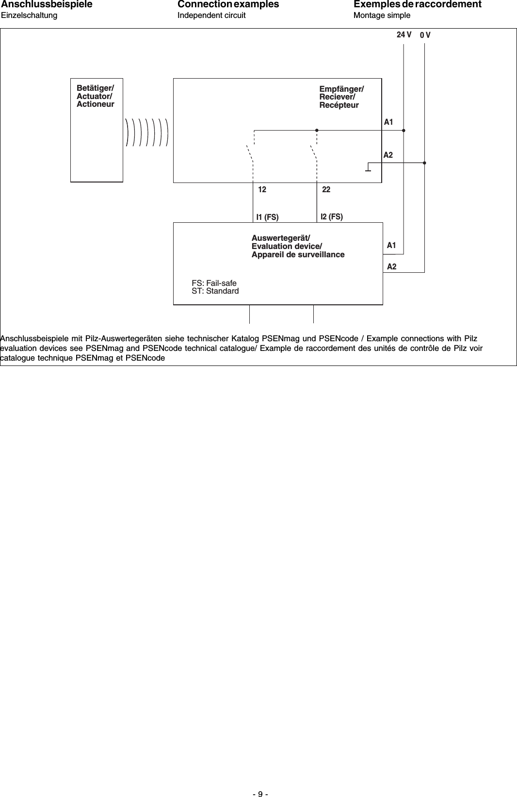 - 9 -12 2224 V 0 VI1 (FS)A1A2A1A2Empfänger/Reciever/RecépteurBetätiger/Actuator/ActioneurAuswertegerät/Evaluation device/Appareil de surveillanceFS: Fail-safeST: StandardI2 (FS)AnschlussbeispieleEinzelschaltungConnection examples Independent circuitExemples de raccordementMontage simpleAnschlussbeispiele mit Pilz-Auswertegeräten siehe technischer Katalog PSENmag und PSENcode / Example connections with Pilzevaluation devices see PSENmag and PSENcode technical catalogue/ Example de raccordement des unités de contrôle de Pilz voircatalogue technique PSENmag et PSENcode
