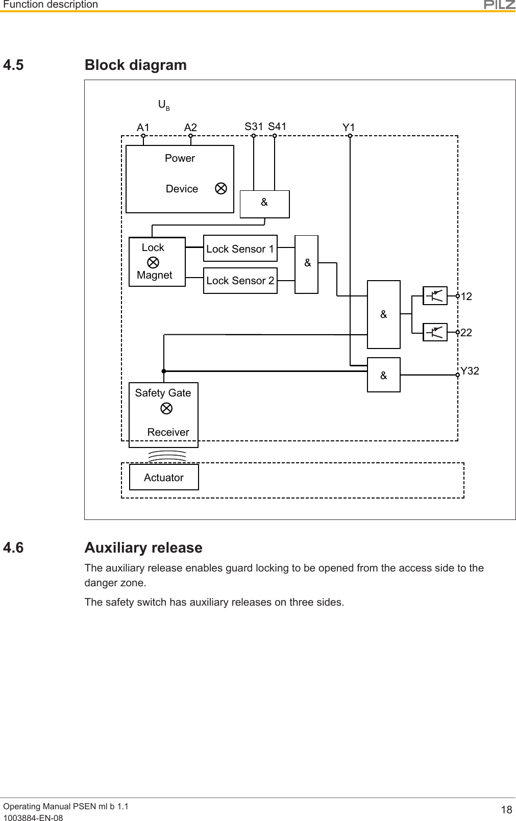 Function descriptionOperating Manual PSEN ml b 1.11003884-EN-08 184.5 Block diagramActuatorA1 A21222&amp;S31 S41UBDeviceReceiverSafety GateMagnetLockPowerY32Lock Sensor 1Lock Sensor 2&amp;Y1&amp;&amp;4.6 Auxiliary releaseThe auxiliary release enables guard locking to be opened from the access side to thedanger zone.The safety switch has auxiliary releases on three sides.