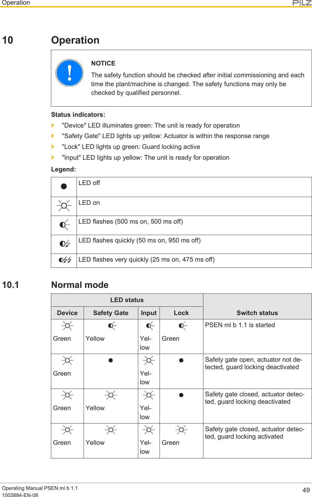 OperationOperating Manual PSEN ml b 1.11003884-EN-08 4910 OperationNOTICEThe safety function should be checked after initial commissioning and eachtime the plant/machine is changed. The safety functions may only bechecked by qualified personnel.Status indicators:}&quot;Device&quot; LED illuminates green: The unit is ready for operation}&quot;Safety Gate&quot; LED lights up yellow: Actuator is within the response range}&quot;Lock&quot; LED lights up green: Guard locking active}&quot;Input&quot; LED lights up yellow: The unit is ready for operationLegend:LED offLED onLED flashes (500 ms on, 500 ms off)LED flashes quickly (50 ms on, 950 ms off)LED flashes very quickly (25 ms on, 475 ms off)10.1 Normal modeLED statusSwitch statusDevice Safety Gate Input LockGreen Yellow Yel-lowGreenPSEN ml b 1.1 is startedGreen Yel-lowSafety gate open, actuator not de-tected, guard locking deactivatedGreen Yellow Yel-lowSafety gate closed, actuator detec-ted, guard locking deactivatedGreen Yellow Yel-lowGreenSafety gate closed, actuator detec-ted, guard locking activated