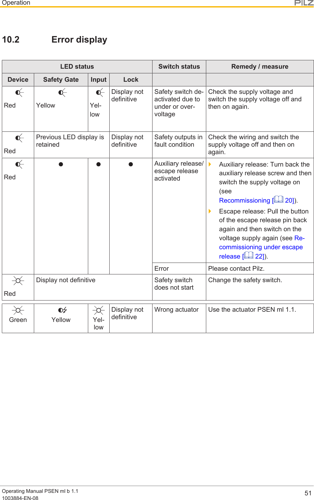 OperationOperating Manual PSEN ml b 1.11003884-EN-08 5110.2 Error displayLED status Switch status Remedy / measureDevice Safety Gate Input LockRed Yellow Yel-lowDisplay notdefinitiveSafety switch de-activated due tounder or over-voltageCheck the supply voltage andswitch the supply voltage off andthen on again.RedPrevious LED display isretainedDisplay notdefinitiveSafety outputs infault conditionCheck the wiring and switch thesupply voltage off and then onagain.RedAuxiliary release/escape releaseactivated}Auxiliary release: Turn back theauxiliary release screw and thenswitch the supply voltage on(seeRecommissioning [  20]).}Escape release: Pull the buttonof the escape release pin backagain and then switch on thevoltage supply again (see Re-commissioning under escaperelease [  22]).Error Please contact Pilz.RedDisplay not definitive Safety switchdoes not startChange the safety switch.Green Yellow Yel-lowDisplay notdefinitiveWrong actuator Use the actuator PSEN ml 1.1.