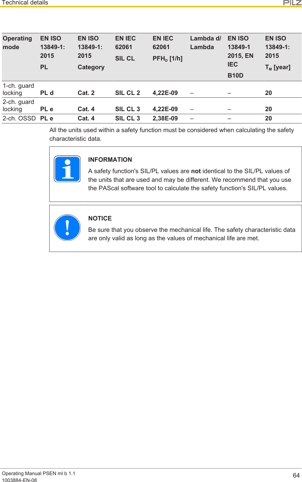 Technical detailsOperating Manual PSEN ml b 1.11003884-EN-08 64OperatingmodeEN ISO13849-1:2015PLEN ISO13849-1:2015CategoryEN IEC62061SIL CLEN IEC62061PFHD [1/h]Lambda d/LambdaEN ISO13849-12015, ENIECB10DEN ISO13849-1:2015TM [year]1-ch. guardlocking PL d Cat. 2 SIL CL 2 4,22E-09 ––202-ch. guardlocking PL e Cat. 4 SIL CL 3 4,22E-09 ––202-ch. OSSD PL e Cat. 4 SIL CL 3 2,38E-09 ––20All the units used within a safety function must be considered when calculating the safetycharacteristic data.INFORMATIONA safety function&apos;s SIL/PL values are not identical to the SIL/PL values ofthe units that are used and may be different. We recommend that you usethe PAScal software tool to calculate the safety function&apos;s SIL/PL values.NOTICEBe sure that you observe the mechanical life. The safety characteristic dataare only valid as long as the values of mechanical life are met.