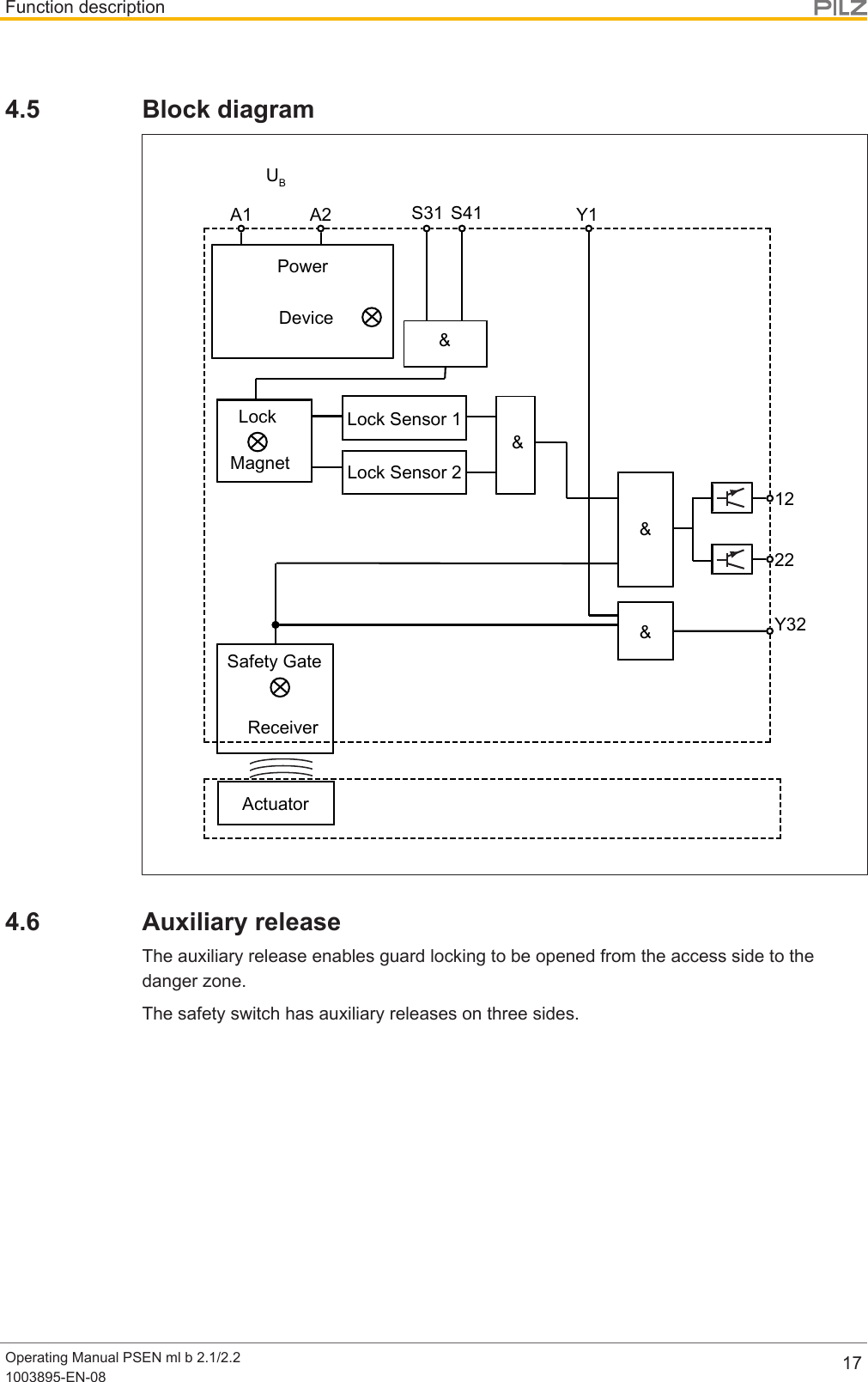 Function descriptionOperating Manual PSEN ml b 2.1/2.21003895-EN-08 174.5 Block diagramActuatorA1 A21222&amp;S31 S41UBDeviceReceiverSafety GateMagnetLockPowerY32Lock Sensor 1Lock Sensor 2&amp;Y1&amp;&amp;4.6 Auxiliary releaseThe auxiliary release enables guard locking to be opened from the access side to thedanger zone.The safety switch has auxiliary releases on three sides.