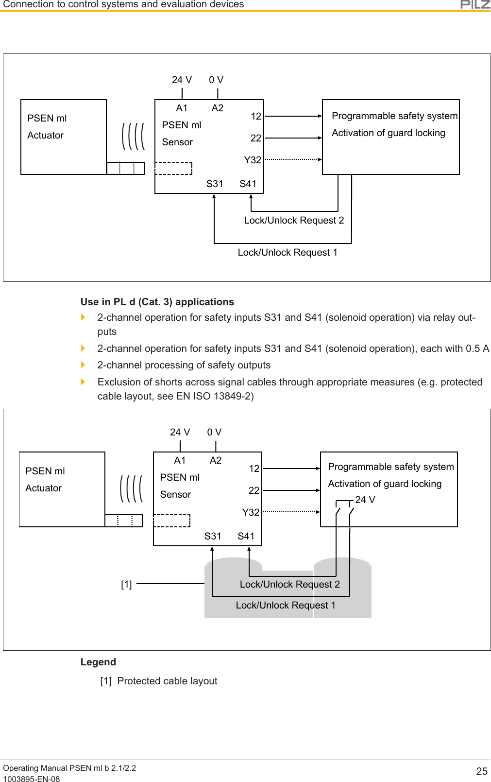 Connection to control systems and evaluation devicesOperating Manual PSEN ml b 2.1/2.21003895-EN-08 25PSEN mlActuatorA1 A222Y32S31 S4112PSEN mlSensor24 V 0 VLock/Unlock Request 2Lock/Unlock Request 1Programmable safety systemActivation of guard lockingUse in PL d (Cat. 3) applications}2-channel operation for safety inputs S31 and S41 (solenoid operation) via relay out-puts}2-channel operation for safety inputs S31 and S41 (solenoid operation), each with 0.5A}2-channel processing of safety outputs}Exclusion of shorts across signal cables through appropriate measures (e.g. protectedcable layout, see EN ISO 13849-2)PSEN mlActuatorA1 A222Y32S31 S4112PSEN mlSensor24 V 0 VLock/Unlock Request 2Lock/Unlock Request 124 V[1]Programmable safety systemActivation of guard lockingLegend[1] Protected cable layout