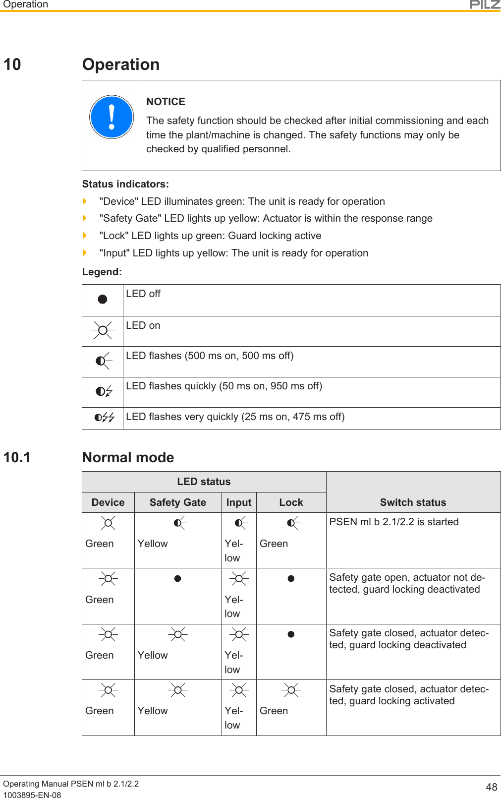 OperationOperating Manual PSEN ml b 2.1/2.21003895-EN-08 4810 OperationNOTICEThe safety function should be checked after initial commissioning and eachtime the plant/machine is changed. The safety functions may only bechecked by qualified personnel.Status indicators:}&quot;Device&quot; LED illuminates green: The unit is ready for operation}&quot;Safety Gate&quot; LED lights up yellow: Actuator is within the response range}&quot;Lock&quot; LED lights up green: Guard locking active}&quot;Input&quot; LED lights up yellow: The unit is ready for operationLegend:LED offLED onLED flashes (500 ms on, 500 ms off)LED flashes quickly (50 ms on, 950 ms off)LED flashes very quickly (25 ms on, 475 ms off)10.1 Normal modeLED statusSwitch statusDevice Safety Gate Input LockGreen Yellow Yel-lowGreenPSEN ml b 2.1/2.2 is startedGreen Yel-lowSafety gate open, actuator not de-tected, guard locking deactivatedGreen Yellow Yel-lowSafety gate closed, actuator detec-ted, guard locking deactivatedGreen Yellow Yel-lowGreenSafety gate closed, actuator detec-ted, guard locking activated