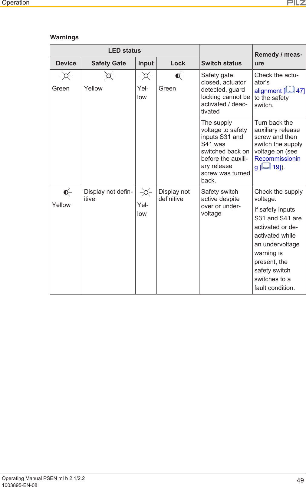 OperationOperating Manual PSEN ml b 2.1/2.21003895-EN-08 49WarningsLED statusSwitch statusRemedy / meas-ureDevice Safety Gate Input LockGreen Yellow Yel-lowGreenSafety gateclosed, actuatordetected, guardlocking cannot beactivated / deac-tivatedCheck the actu-ator&apos;salignment [  47]to the safetyswitch.The supplyvoltage to safetyinputs S31 andS41 wasswitched back onbefore the auxili-ary releasescrew was turnedback.Turn back theauxiliary releasescrew and thenswitch the supplyvoltage on (seeRecommissioning [  19]).YellowDisplay not defin-itiveYel-lowDisplay notdefinitiveSafety switchactive despiteover or under-voltageCheck the supplyvoltage.If safety inputsS31 and S41 areactivated or de-activated whilean undervoltagewarning ispresent, thesafety switchswitches to afault condition.