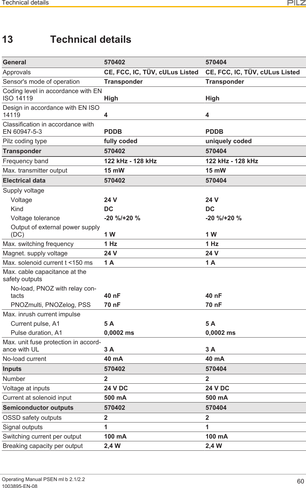 Technical detailsOperating Manual PSEN ml b 2.1/2.21003895-EN-08 6013 Technical detailsGeneral 570402 570404Approvals CE, FCC, IC, TÜV, cULus Listed CE, FCC, IC, TÜV, cULus ListedSensor&apos;s mode of operation Transponder TransponderCoding level in accordance with ENISO 14119 High HighDesign in accordance with EN ISO14119 4 4Classification in accordance withEN 60947-5-3 PDDB PDDBPilz coding type fully coded uniquely codedTransponder 570402 570404Frequency band 122 kHz - 128 kHz 122 kHz - 128 kHzMax. transmitter output 15 mW 15 mWElectrical data 570402 570404Supply voltageVoltage 24 V 24 VKind DC DCVoltage tolerance -20 %/+20 % -20 %/+20 %Output of external power supply(DC) 1 W 1 WMax. switching frequency 1 Hz 1 HzMagnet. supply voltage 24 V 24 VMax. solenoid current t &lt;150 ms 1 A 1 AMax. cable capacitance at thesafety outputsNo-load, PNOZ with relay con-tacts 40 nF 40 nFPNOZmulti, PNOZelog, PSS 70 nF 70 nFMax. inrush current impulseCurrent pulse, A1 5 A 5 APulse duration, A1 0,0002 ms 0,0002 msMax. unit fuse protection in accord-ance with UL 3 A 3 ANo-load current 40 mA 40 mAInputs 570402 570404Number 2 2Voltage at inputs 24 V DC 24 V DCCurrent at solenoid input 500 mA 500 mASemiconductor outputs 570402 570404OSSD safety outputs 2 2Signal outputs 1 1Switching current per output 100 mA 100 mABreaking capacity per output 2,4 W 2,4 W