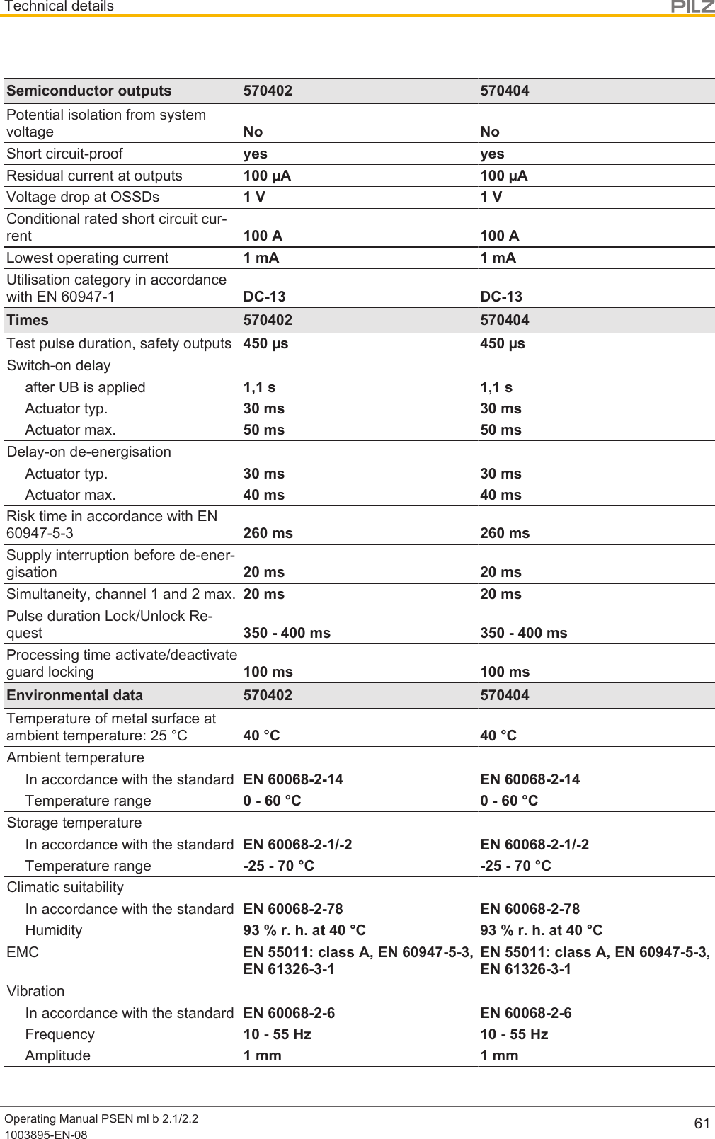 Technical detailsOperating Manual PSEN ml b 2.1/2.21003895-EN-08 61Semiconductor outputs 570402 570404Potential isolation from systemvoltage No NoShort circuit-proof yes yesResidual current at outputs 100 µA 100 µAVoltage drop at OSSDs 1 V 1 VConditional rated short circuit cur-rent 100 A 100 ALowest operating current 1 mA 1 mAUtilisation category in accordancewith EN 60947-1 DC-13 DC-13Times 570402 570404Test pulse duration, safety outputs 450 µs 450 µsSwitch-on delayafter UB is applied 1,1 s 1,1 sActuator typ. 30 ms 30 msActuator max. 50 ms 50 msDelay-on de-energisationActuator typ. 30 ms 30 msActuator max. 40 ms 40 msRisk time in accordance with EN60947-5-3 260 ms 260 msSupply interruption before de-ener-gisation 20 ms 20 msSimultaneity, channel 1 and 2 max. 20 ms 20 msPulse duration Lock/Unlock Re-quest 350 - 400 ms 350 - 400 msProcessing time activate/deactivateguard locking 100 ms 100 msEnvironmental data 570402 570404Temperature of metal surface atambient temperature: 25 °C 40 °C 40 °CAmbient temperatureIn accordance with the standard EN 60068-2-14 EN 60068-2-14Temperature range 0 - 60 °C 0 - 60 °CStorage temperatureIn accordance with the standard EN 60068-2-1/-2 EN 60068-2-1/-2Temperature range -25 - 70 °C -25 - 70 °CClimatic suitabilityIn accordance with the standard EN 60068-2-78 EN 60068-2-78Humidity 93 % r. h. at 40 °C 93 % r. h. at 40 °CEMC EN 55011: class A, EN 60947-5-3,EN 61326-3-1EN 55011: class A, EN 60947-5-3,EN 61326-3-1VibrationIn accordance with the standard EN 60068-2-6 EN 60068-2-6Frequency 10 - 55 Hz 10 - 55 HzAmplitude 1 mm 1 mm