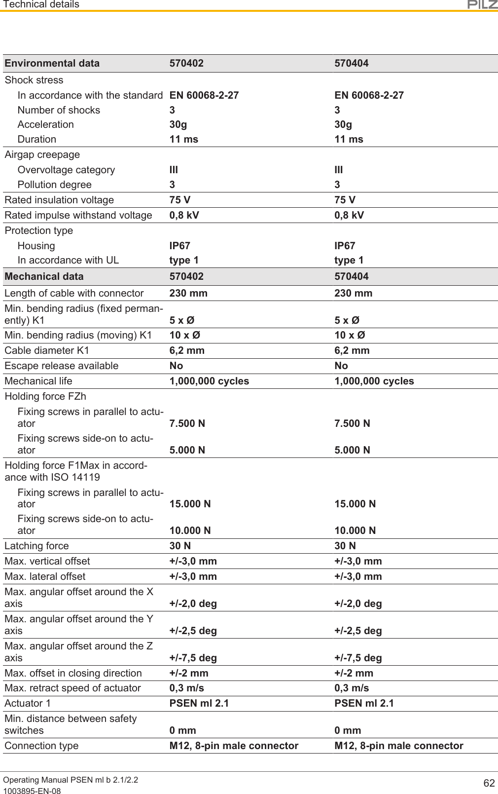 Technical detailsOperating Manual PSEN ml b 2.1/2.21003895-EN-08 62Environmental data 570402 570404Shock stressIn accordance with the standard EN 60068-2-27 EN 60068-2-27Number of shocks 3 3Acceleration 30g 30gDuration 11 ms 11 msAirgap creepageOvervoltage category III IIIPollution degree 3 3Rated insulation voltage 75 V 75 VRated impulse withstand voltage 0,8 kV 0,8 kVProtection typeHousing IP67 IP67In accordance with UL type 1 type 1Mechanical data 570402 570404Length of cable with connector 230 mm 230 mmMin. bending radius (fixed perman-ently) K1 5 x Ø 5 x ØMin. bending radius (moving) K1 10 x Ø 10 x ØCable diameter K1 6,2 mm 6,2 mmEscape release available No NoMechanical life 1,000,000 cycles 1,000,000 cyclesHolding force FZhFixing screws in parallel to actu-ator 7.500 N 7.500 NFixing screws side-on to actu-ator 5.000 N 5.000 NHolding force F1Max in accord-ance with ISO 14119Fixing screws in parallel to actu-ator 15.000 N 15.000 NFixing screws side-on to actu-ator 10.000 N 10.000 NLatching force 30 N 30 NMax. vertical offset +/-3,0 mm +/-3,0 mmMax. lateral offset +/-3,0 mm +/-3,0 mmMax. angular offset around the Xaxis +/-2,0 deg +/-2,0 degMax. angular offset around the Yaxis +/-2,5 deg +/-2,5 degMax. angular offset around the Zaxis +/-7,5 deg +/-7,5 degMax. offset in closing direction +/-2 mm +/-2 mmMax. retract speed of actuator 0,3 m/s 0,3 m/sActuator 1 PSEN ml 2.1 PSEN ml 2.1Min. distance between safetyswitches 0 mm 0 mmConnection type M12, 8-pin male connector M12, 8-pin male connector