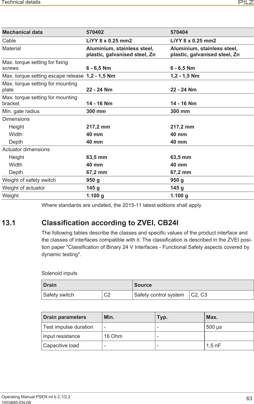 Technical detailsOperating Manual PSEN ml b 2.1/2.21003895-EN-08 63Mechanical data 570402 570404Cable LiYY 8 x 0.25 mm2 LiYY 8 x 0.25 mm2Material Aluminium, stainless steel,plastic, galvanised steel, ZnAluminium, stainless steel,plastic, galvanised steel, ZnMax. torque setting for fixingscrews 6 - 6,5 Nm 6 - 6,5 NmMax. torque setting escape release 1,2 - 1,5 Nm 1,2 - 1,5 NmMax. torque setting for mountingplate 22 - 24 Nm 22 - 24 NmMax. torque setting for mountingbracket 14 - 16 Nm 14 - 16 NmMin. gate radius 300 mm 300 mmDimensionsHeight 217,2 mm 217,2 mmWidth 40 mm 40 mmDepth 40 mm 40 mmActuator dimensionsHeight 63,5 mm 63,5 mmWidth 40 mm 40 mmDepth 67,2 mm 67,2 mmWeight of safety switch 950 g 950 gWeight of actuator 145 g 145 gWeight 1.100 g 1.100 gWhere standards are undated, the 2015-11 latest editions shall apply.13.1 Classification according to ZVEI, CB24IThe following tables describe the classes and specific values of the product interface andthe classes of interfaces compatible with it. The classification is described in the ZVEI posi-tion paper &quot;Classification of Binary 24 V Interfaces - Functional Safety aspects covered bydynamic testing&quot;.Solenoid inputsDrain SourceSafety switch C2 Safety control system C2, C3Drain parameters Min. Typ. Max.Test impulse duration - - 500 µsInput resistance 16 Ohm -Capacitive load - - 1,5 nF