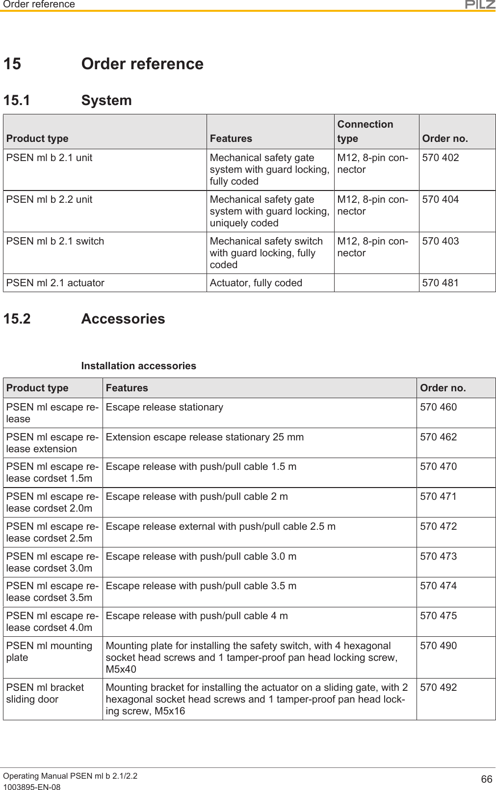 Order referenceOperating Manual PSEN ml b 2.1/2.21003895-EN-08 6615 Order reference15.1 SystemProduct type FeaturesConnectiontype Order no.PSEN ml b 2.1 unit Mechanical safety gatesystem with guard locking,fully codedM12, 8-pin con-nector570402PSEN ml b 2.2 unit Mechanical safety gatesystem with guard locking,uniquely codedM12, 8-pin con-nector570404PSEN ml b 2.1 switch Mechanical safety switchwith guard locking, fullycodedM12, 8-pin con-nector570403PSEN ml 2.1 actuator Actuator, fully coded 57048115.2 AccessoriesInstallation accessoriesProduct type Features Order no.PSEN ml escape re-leaseEscape release stationary 570 460PSEN ml escape re-lease extensionExtension escape release stationary 25 mm 570 462PSEN ml escape re-lease cordset 1.5mEscape release with push/pull cable 1.5 m 570 470PSEN ml escape re-lease cordset 2.0mEscape release with push/pull cable 2 m 570 471PSEN ml escape re-lease cordset 2.5mEscape release external with push/pull cable 2.5 m 570 472PSEN ml escape re-lease cordset 3.0mEscape release with push/pull cable 3.0 m 570 473PSEN ml escape re-lease cordset 3.5mEscape release with push/pull cable 3.5 m 570 474PSEN ml escape re-lease cordset 4.0mEscape release with push/pull cable 4 m 570 475PSEN ml mountingplateMounting plate for installing the safety switch, with 4 hexagonalsocket head screws and 1 tamper-proof pan head locking screw,M5x40570490PSEN ml bracketsliding doorMounting bracket for installing the actuator on a sliding gate, with 2hexagonal socket head screws and 1 tamper-proof pan head lock-ing screw, M5x16570 492