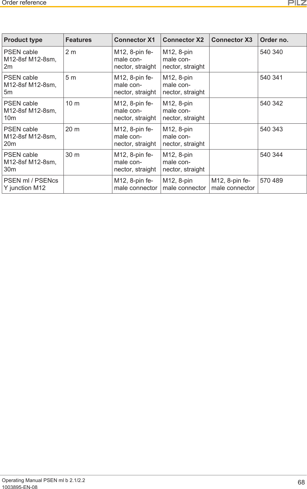 Order referenceOperating Manual PSEN ml b 2.1/2.21003895-EN-08 68Product type Features Connector X1 Connector X2 Connector X3 Order no.PSEN cableM12-8sf M12-8sm,2m2 m M12, 8-pin fe-male con-nector, straightM12, 8-pinmale con-nector, straight540 340PSEN cableM12-8sf M12-8sm,5m5 m M12, 8-pin fe-male con-nector, straightM12, 8-pinmale con-nector, straight540 341PSEN cableM12-8sf M12-8sm,10m10 m M12, 8-pin fe-male con-nector, straightM12, 8-pinmale con-nector, straight540 342PSEN cableM12-8sf M12-8sm,20m20 m M12, 8-pin fe-male con-nector, straightM12, 8-pinmale con-nector, straight540 343PSEN cableM12-8sf M12-8sm,30m30 m M12, 8-pin fe-male con-nector, straightM12, 8-pinmale con-nector, straight540 344PSEN ml / PSENcsY junction M12M12, 8-pin fe-male connectorM12, 8-pinmale connectorM12, 8-pin fe-male connector570 489