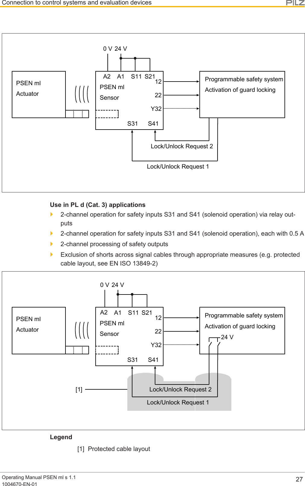 Connection to control systems and evaluation devicesOperating Manual PSEN ml s 1.11004670-EN-01 27PSEN mlActuatorA1A222Y32S31 S4112PSEN mlSensor24 V0 VLock/Unlock Request 2Lock/Unlock Request 1S11 S21Programmable safety systemActivation of guard lockingUse in PL d (Cat. 3) applications}2-channel operation for safety inputs S31 and S41 (solenoid operation) via relay out-puts}2-channel operation for safety inputs S31 and S41 (solenoid operation), each with 0.5A}2-channel processing of safety outputs}Exclusion of shorts across signal cables through appropriate measures (e.g. protectedcable layout, see EN ISO 13849-2)PSEN mlActuator 22Y32S31 S4112PSEN mlSensorLock/Unlock Request 2Lock/Unlock Request 124 V[1]A1A224 V0 VS11 S21Programmable safety systemActivation of guard lockingLegend[1] Protected cable layout