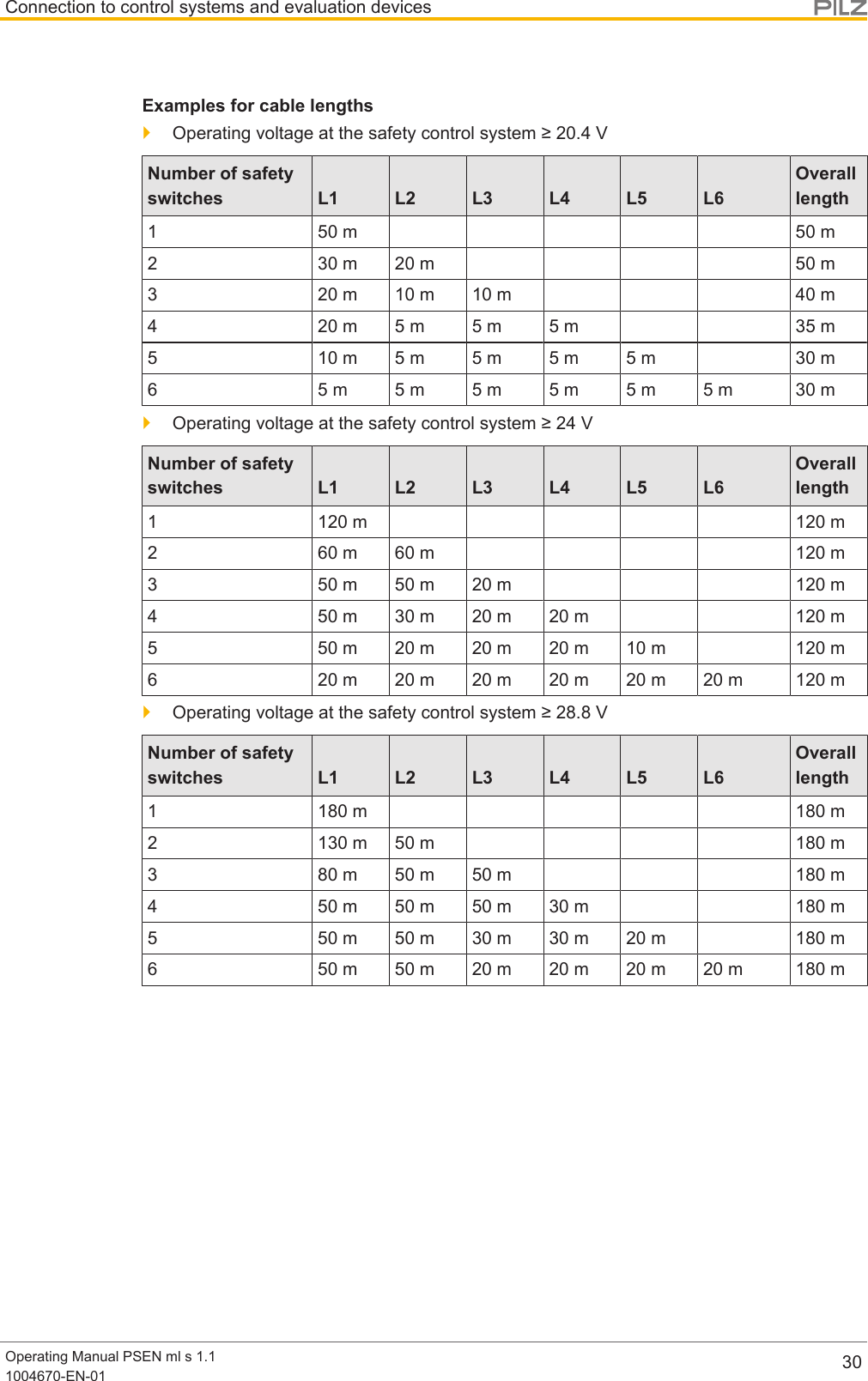 Connection to control systems and evaluation devicesOperating Manual PSEN ml s 1.11004670-EN-01 30Examples for cable lengths}Operating voltage at the safety control system ≥ 20.4 VNumber of safetyswitches L1 L2 L3 L4 L5 L6Overalllength1 50 m 50 m2 30 m 20 m 50 m3 20 m 10 m 10 m 40 m4 20 m 5 m 5 m 5 m 35 m5 10 m 5 m 5 m 5 m 5 m 30 m6 5 m 5 m 5 m 5 m 5 m 5 m 30 m}Operating voltage at the safety control system ≥ 24 VNumber of safetyswitches L1 L2 L3 L4 L5 L6Overalllength1 120 m 120 m2 60 m 60 m 120 m3 50 m 50 m 20 m 120 m4 50 m 30 m 20 m 20 m 120 m5 50 m 20 m 20 m 20 m 10 m 120 m6 20 m 20 m 20 m 20 m 20 m 20 m 120 m}Operating voltage at the safety control system ≥ 28.8 VNumber of safetyswitches L1 L2 L3 L4 L5 L6Overalllength1 180 m 180 m2 130 m 50 m 180 m3 80 m 50 m 50 m 180 m4 50 m 50 m 50 m 30 m 180 m5 50 m 50 m 30 m 30 m 20 m 180 m6 50 m 50 m 20 m 20 m 20 m 20 m 180 m