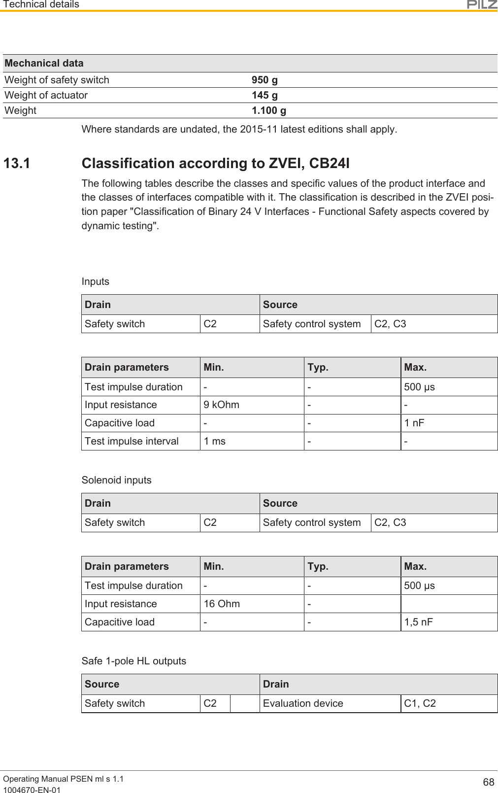 Technical detailsOperating Manual PSEN ml s 1.11004670-EN-01 68Mechanical dataWeight of safety switch 950 gWeight of actuator 145 gWeight 1.100 gWhere standards are undated, the 2015-11 latest editions shall apply.13.1 Classification according to ZVEI, CB24IThe following tables describe the classes and specific values of the product interface andthe classes of interfaces compatible with it. The classification is described in the ZVEI posi-tion paper &quot;Classification of Binary 24 V Interfaces - Functional Safety aspects covered bydynamic testing&quot;.InputsDrain SourceSafety switch C2 Safety control system C2, C3Drain parameters Min. Typ. Max.Test impulse duration - - 500 µsInput resistance 9 kOhm - -Capacitive load - - 1 nFTest impulse interval 1 ms - -Solenoid inputsDrain SourceSafety switch C2 Safety control system C2, C3Drain parameters Min. Typ. Max.Test impulse duration - - 500 µsInput resistance 16 Ohm -Capacitive load - - 1,5 nFSafe 1-pole HL outputsSource DrainSafety switch C2 Evaluation device C1, C2