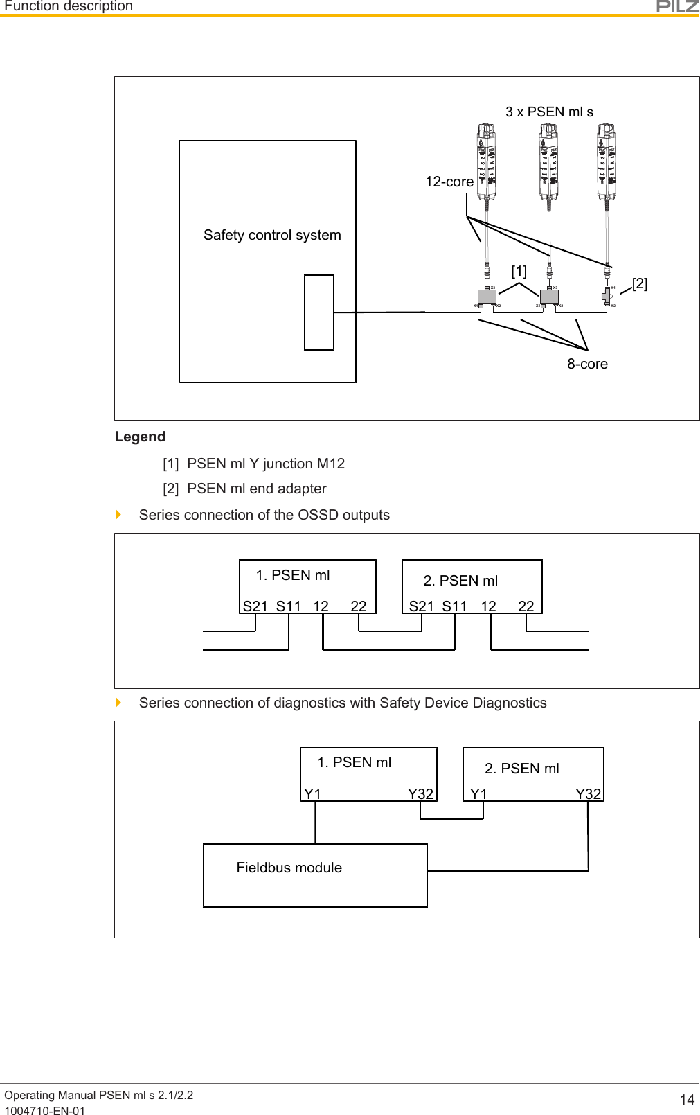 Function descriptionOperating Manual PSEN ml s 2.1/2.21004710-EN-01 143 x PSEN ml sX1 X2X3X1 X2X3X1X2Safety control system8-core12-core[1] [2]Legend[1] PSEN ml Y junction M12[2] PSEN ml end adapter}Series connection of the OSSD outputsS21 S11 12 22 S21 S11 12 221. PSEN ml 2. PSEN ml}Series connection of diagnostics with Safety Device DiagnosticsY1 Y32 Y1 Y321. PSEN ml 2. PSEN mlFieldbus module