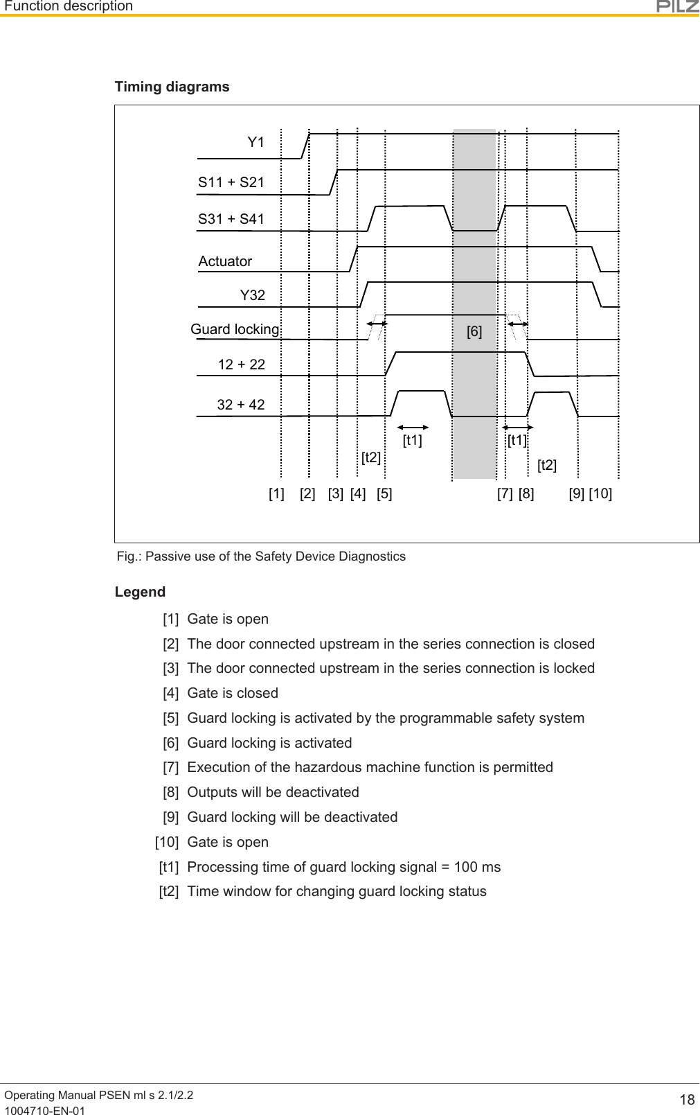 Function descriptionOperating Manual PSEN ml s 2.1/2.21004710-EN-01 18Timing diagrams66&lt;[1] [4] [5]&gt;@[8] [9][7][t1] [t1][t2][t2]&lt;66[2] [3]32 + 42[10]Guard lockingActuatorFig.: Passive use of the Safety Device DiagnosticsLegend[1] Gate is open[2] The door connected upstream in the series connection is closed[3] The door connected upstream in the series connection is locked[4] Gate is closed[5] Guard locking is activated by the programmable safety system[6] Guard locking is activated[7] Execution of the hazardous machine function is permitted[8] Outputs will be deactivated[9] Guard locking will be deactivated[10] Gate is open[t1] Processing time of guard locking signal = 100 ms[t2] Time window for changing guard locking status