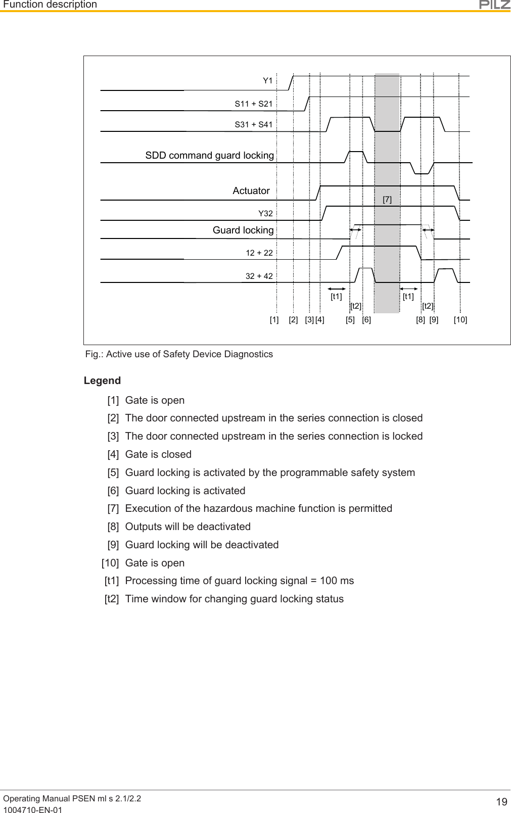 Function descriptionOperating Manual PSEN ml s 2.1/2.21004710-EN-01 19[7]66&lt;[1] [4] [5] [8] [9][t1] [t1][t2]&gt;@[t2]&lt;66[2] [3]32 + 42[10]SDD command guard lockingGuard lockingActuatorFig.: Active use of Safety Device DiagnosticsLegend[1] Gate is open[2] The door connected upstream in the series connection is closed[3] The door connected upstream in the series connection is locked[4] Gate is closed[5] Guard locking is activated by the programmable safety system[6] Guard locking is activated[7] Execution of the hazardous machine function is permitted[8] Outputs will be deactivated[9] Guard locking will be deactivated[10] Gate is open[t1] Processing time of guard locking signal = 100 ms[t2] Time window for changing guard locking status