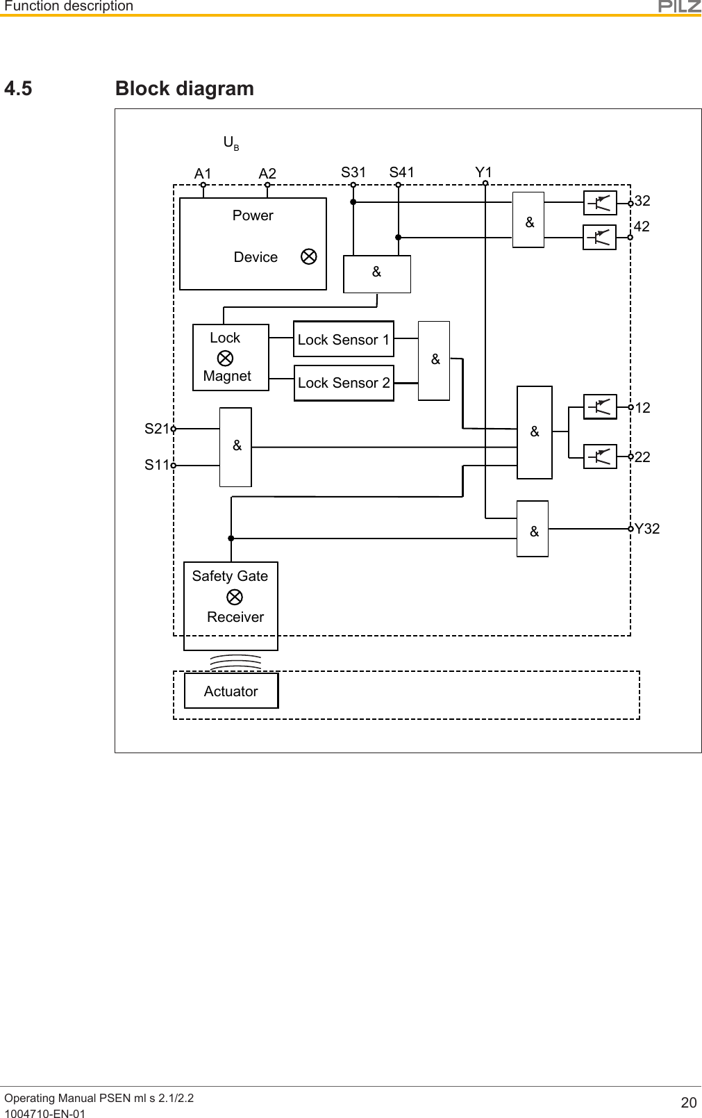 Function descriptionOperating Manual PSEN ml s 2.1/2.21004710-EN-01 204.5 Block diagramActuatorA1 A21222&amp;S31 S41UBDeviceReceiverSafety GateMagnetLockPowerY32Lock Sensor 1Lock Sensor 2&amp;Y1S11S213242&amp;&amp;&amp;&amp;