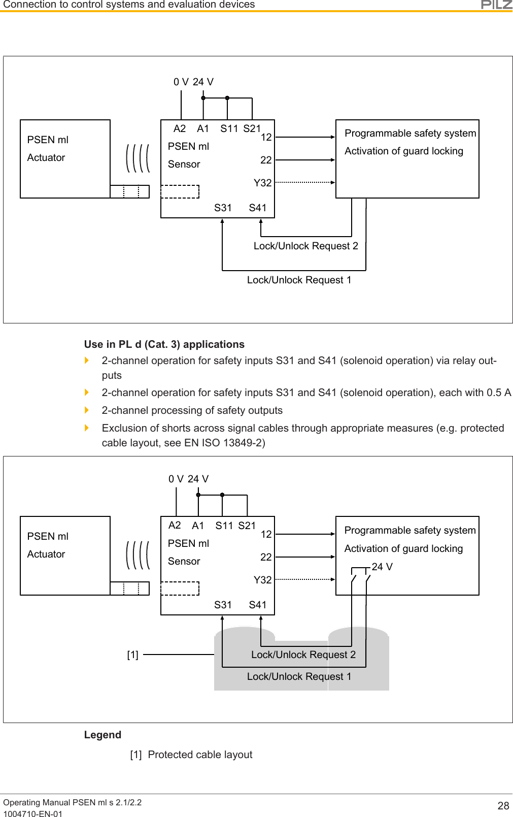 Connection to control systems and evaluation devicesOperating Manual PSEN ml s 2.1/2.21004710-EN-01 28PSEN mlActuatorA1A222Y32S31 S4112PSEN mlSensor24 V0 VLock/Unlock Request 2Lock/Unlock Request 1S11 S21Programmable safety systemActivation of guard lockingUse in PL d (Cat. 3) applications}2-channel operation for safety inputs S31 and S41 (solenoid operation) via relay out-puts}2-channel operation for safety inputs S31 and S41 (solenoid operation), each with 0.5A}2-channel processing of safety outputs}Exclusion of shorts across signal cables through appropriate measures (e.g. protectedcable layout, see EN ISO 13849-2)PSEN mlActuator 22Y32S31 S4112PSEN mlSensorLock/Unlock Request 2Lock/Unlock Request 124 V[1]A1A224 V0 VS11 S21Programmable safety systemActivation of guard lockingLegend[1] Protected cable layout