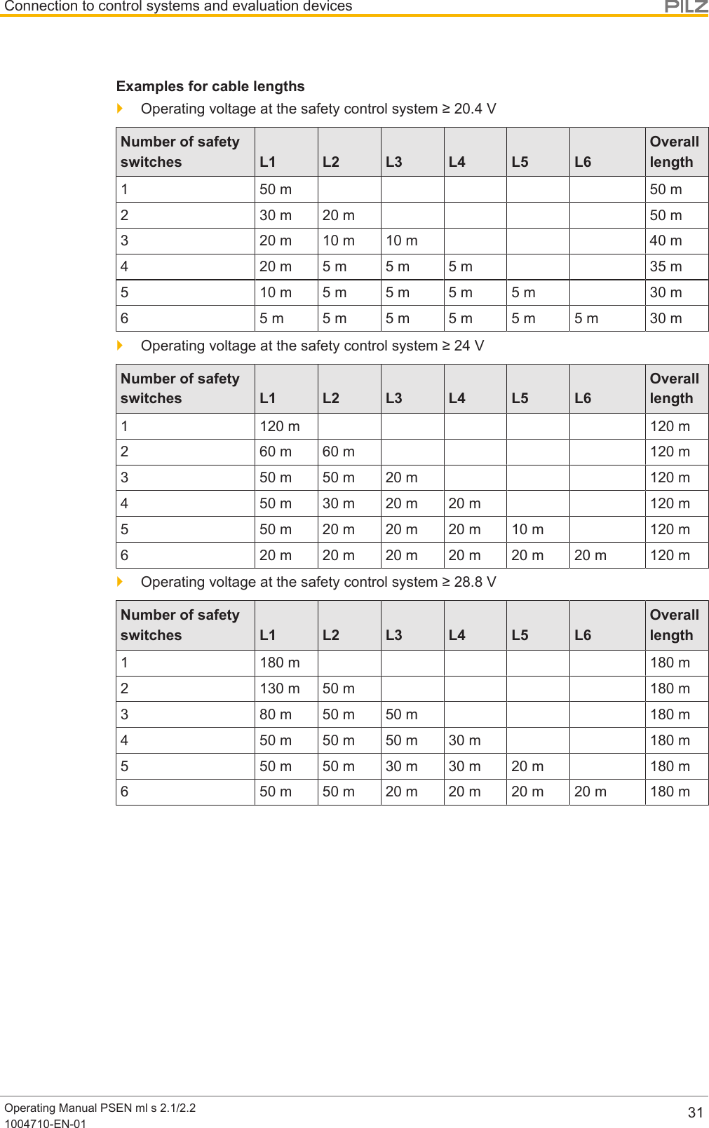 Connection to control systems and evaluation devicesOperating Manual PSEN ml s 2.1/2.21004710-EN-01 31Examples for cable lengths}Operating voltage at the safety control system ≥ 20.4 VNumber of safetyswitches L1 L2 L3 L4 L5 L6Overalllength1 50 m 50 m2 30 m 20 m 50 m3 20 m 10 m 10 m 40 m4 20 m 5 m 5 m 5 m 35 m5 10 m 5 m 5 m 5 m 5 m 30 m6 5 m 5 m 5 m 5 m 5 m 5 m 30 m}Operating voltage at the safety control system ≥ 24 VNumber of safetyswitches L1 L2 L3 L4 L5 L6Overalllength1 120 m 120 m2 60 m 60 m 120 m3 50 m 50 m 20 m 120 m4 50 m 30 m 20 m 20 m 120 m5 50 m 20 m 20 m 20 m 10 m 120 m6 20 m 20 m 20 m 20 m 20 m 20 m 120 m}Operating voltage at the safety control system ≥ 28.8 VNumber of safetyswitches L1 L2 L3 L4 L5 L6Overalllength1 180 m 180 m2 130 m 50 m 180 m3 80 m 50 m 50 m 180 m4 50 m 50 m 50 m 30 m 180 m5 50 m 50 m 30 m 30 m 20 m 180 m6 50 m 50 m 20 m 20 m 20 m 20 m 180 m