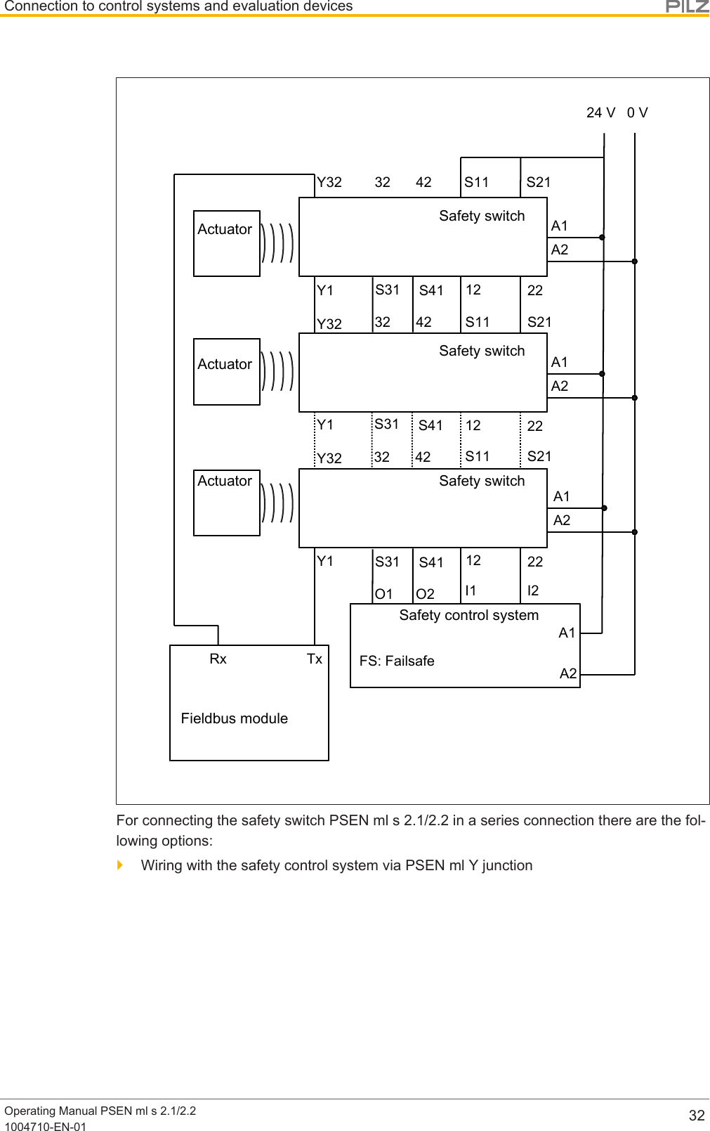 Connection to control systems and evaluation devicesOperating Manual PSEN ml s 2.1/2.21004710-EN-01 3224 V 0 VA1A212 22S21S11FS: FailsafeA1A2S31 S41Y32423212 2212 22A1A2A1A2Rx TxS21S11I2I1S21S1132 42S31 S414232S31 S41O2O1Y1Y32Y1Y32Y1Actuator Safety switchFieldbus moduleSafety control systemSafety switchSafety switchActuatorActuatorFor connecting the safety switch PSEN ml s 2.1/2.2 in a series connection there are the fol-lowing options:}Wiring with the safety control system via PSEN ml Y junction