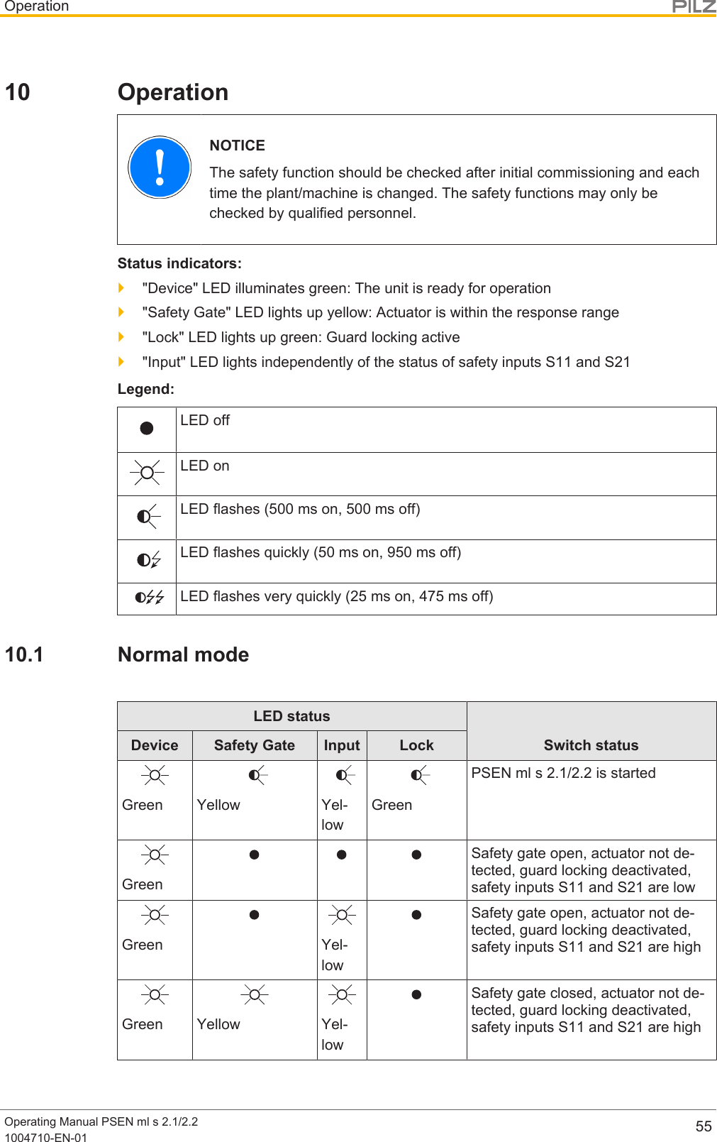 OperationOperating Manual PSEN ml s 2.1/2.21004710-EN-01 5510 OperationNOTICEThe safety function should be checked after initial commissioning and eachtime the plant/machine is changed. The safety functions may only bechecked by qualified personnel.Status indicators:}&quot;Device&quot; LED illuminates green: The unit is ready for operation}&quot;Safety Gate&quot; LED lights up yellow: Actuator is within the response range}&quot;Lock&quot; LED lights up green: Guard locking active}&quot;Input&quot; LED lights independently of the status of safety inputs S11 and S21Legend:LED offLED onLED flashes (500 ms on, 500 ms off)LED flashes quickly (50 ms on, 950 ms off)LED flashes very quickly (25 ms on, 475 ms off)10.1 Normal modeLED statusSwitch statusDevice Safety Gate Input LockGreen Yellow Yel-lowGreenPSEN ml s 2.1/2.2 is startedGreenSafety gate open, actuator not de-tected, guard locking deactivated,safety inputs S11 and S21 are lowGreen Yel-lowSafety gate open, actuator not de-tected, guard locking deactivated,safety inputs S11 and S21 are highGreen Yellow Yel-lowSafety gate closed, actuator not de-tected, guard locking deactivated,safety inputs S11 and S21 are high