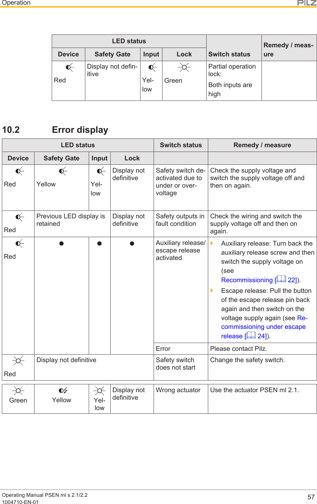 OperationOperating Manual PSEN ml s 2.1/2.21004710-EN-01 57LED statusSwitch statusRemedy / meas-ureDevice Safety Gate Input LockRedDisplay not defin-itiveYel-lowGreenPartial operationlock:Both inputs arehigh10.2 Error displayLED status Switch status Remedy / measureDevice Safety Gate Input LockRed Yellow Yel-lowDisplay notdefinitiveSafety switch de-activated due tounder or over-voltageCheck the supply voltage andswitch the supply voltage off andthen on again.RedPrevious LED display isretainedDisplay notdefinitiveSafety outputs infault conditionCheck the wiring and switch thesupply voltage off and then onagain.RedAuxiliary release/escape releaseactivated}Auxiliary release: Turn back theauxiliary release screw and thenswitch the supply voltage on(seeRecommissioning [  22]).}Escape release: Pull the buttonof the escape release pin backagain and then switch on thevoltage supply again (see Re-commissioning under escaperelease [  24]).Error Please contact Pilz.RedDisplay not definitive Safety switchdoes not startChange the safety switch.Green Yellow Yel-lowDisplay notdefinitiveWrong actuator Use the actuator PSEN ml 2.1.