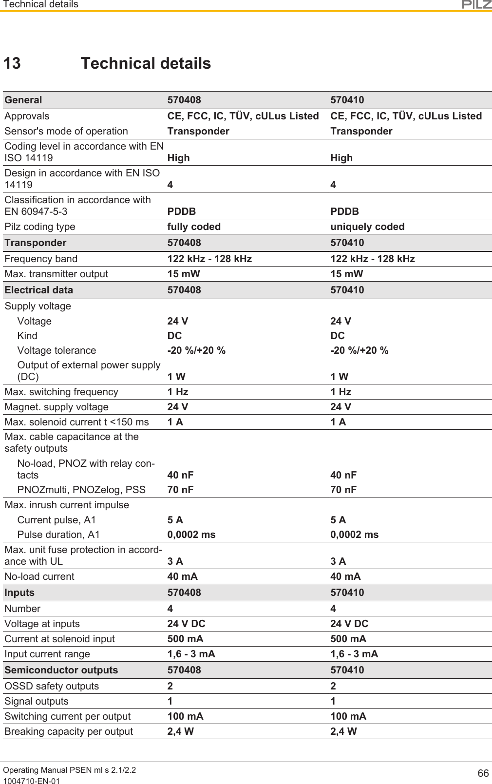 Technical detailsOperating Manual PSEN ml s 2.1/2.21004710-EN-01 6613 Technical detailsGeneral 570408 570410Approvals CE, FCC, IC, TÜV, cULus Listed CE, FCC, IC, TÜV, cULus ListedSensor&apos;s mode of operation Transponder TransponderCoding level in accordance with ENISO 14119 High HighDesign in accordance with EN ISO14119 4 4Classification in accordance withEN 60947-5-3 PDDB PDDBPilz coding type fully coded uniquely codedTransponder 570408 570410Frequency band 122 kHz - 128 kHz 122 kHz - 128 kHzMax. transmitter output 15 mW 15 mWElectrical data 570408 570410Supply voltageVoltage 24 V 24 VKind DC DCVoltage tolerance -20 %/+20 % -20 %/+20 %Output of external power supply(DC) 1 W 1 WMax. switching frequency 1 Hz 1 HzMagnet. supply voltage 24 V 24 VMax. solenoid current t &lt;150 ms 1 A 1 AMax. cable capacitance at thesafety outputsNo-load, PNOZ with relay con-tacts 40 nF 40 nFPNOZmulti, PNOZelog, PSS 70 nF 70 nFMax. inrush current impulseCurrent pulse, A1 5 A 5 APulse duration, A1 0,0002 ms 0,0002 msMax. unit fuse protection in accord-ance with UL 3 A 3 ANo-load current 40 mA 40 mAInputs 570408 570410Number 4 4Voltage at inputs 24 V DC 24 V DCCurrent at solenoid input 500 mA 500 mAInput current range 1,6 - 3 mA 1,6 - 3 mASemiconductor outputs 570408 570410OSSD safety outputs 2 2Signal outputs 1 1Switching current per output 100 mA 100 mABreaking capacity per output 2,4 W 2,4 W