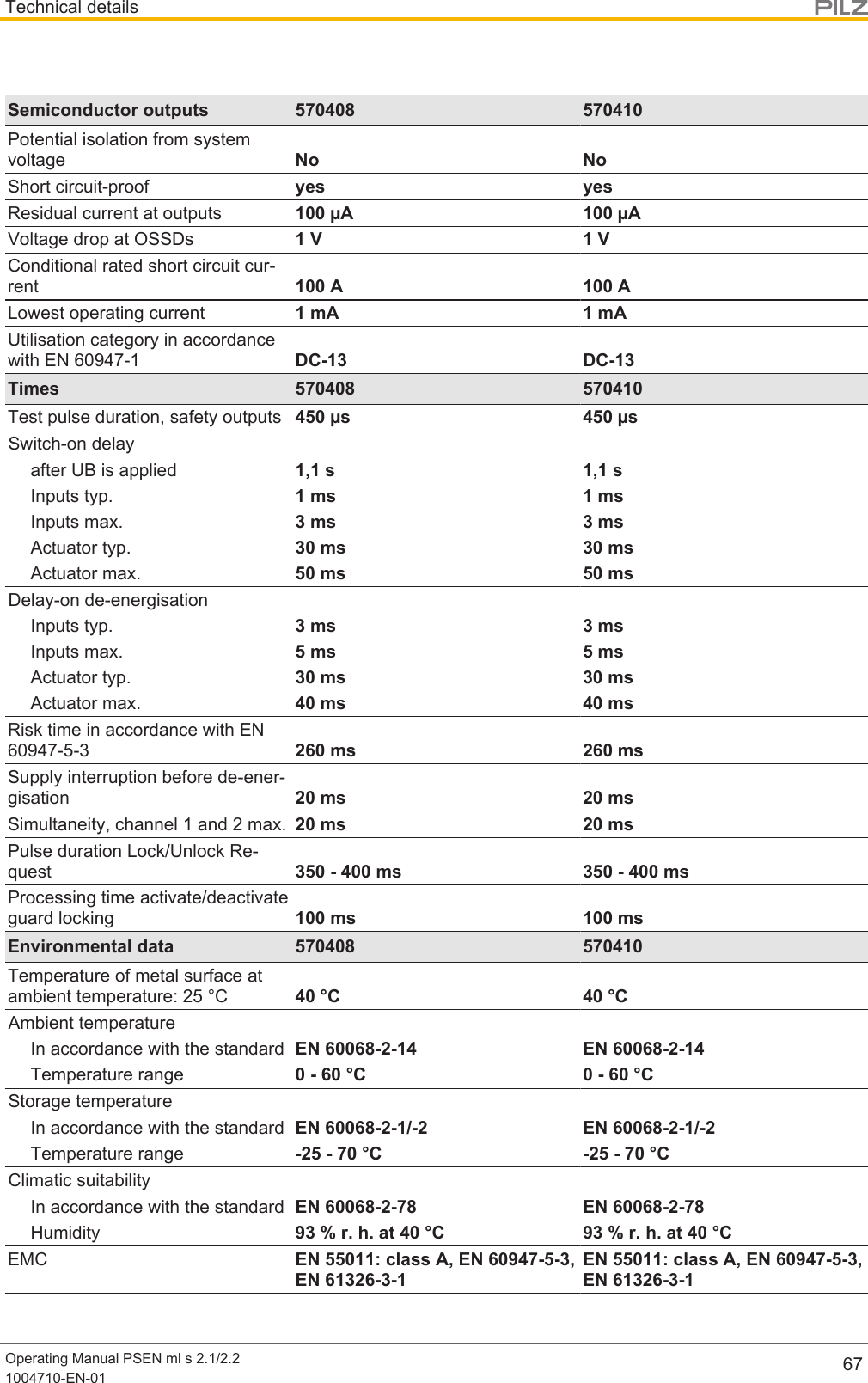 Technical detailsOperating Manual PSEN ml s 2.1/2.21004710-EN-01 67Semiconductor outputs 570408 570410Potential isolation from systemvoltage No NoShort circuit-proof yes yesResidual current at outputs 100 µA 100 µAVoltage drop at OSSDs 1 V 1 VConditional rated short circuit cur-rent 100 A 100 ALowest operating current 1 mA 1 mAUtilisation category in accordancewith EN 60947-1 DC-13 DC-13Times 570408 570410Test pulse duration, safety outputs 450 µs 450 µsSwitch-on delayafter UB is applied 1,1 s 1,1 sInputs typ. 1 ms 1 msInputs max. 3 ms 3 msActuator typ. 30 ms 30 msActuator max. 50 ms 50 msDelay-on de-energisationInputs typ. 3 ms 3 msInputs max. 5 ms 5 msActuator typ. 30 ms 30 msActuator max. 40 ms 40 msRisk time in accordance with EN60947-5-3 260 ms 260 msSupply interruption before de-ener-gisation 20 ms 20 msSimultaneity, channel 1 and 2 max. 20 ms 20 msPulse duration Lock/Unlock Re-quest 350 - 400 ms 350 - 400 msProcessing time activate/deactivateguard locking 100 ms 100 msEnvironmental data 570408 570410Temperature of metal surface atambient temperature: 25 °C 40 °C 40 °CAmbient temperatureIn accordance with the standard EN 60068-2-14 EN 60068-2-14Temperature range 0 - 60 °C 0 - 60 °CStorage temperatureIn accordance with the standard EN 60068-2-1/-2 EN 60068-2-1/-2Temperature range -25 - 70 °C -25 - 70 °CClimatic suitabilityIn accordance with the standard EN 60068-2-78 EN 60068-2-78Humidity 93 % r. h. at 40 °C 93 % r. h. at 40 °CEMC EN 55011: class A, EN 60947-5-3,EN 61326-3-1EN 55011: class A, EN 60947-5-3,EN 61326-3-1