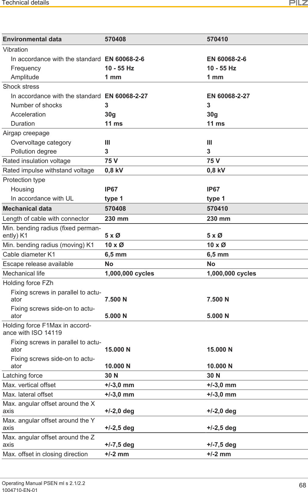 Technical detailsOperating Manual PSEN ml s 2.1/2.21004710-EN-01 68Environmental data 570408 570410VibrationIn accordance with the standard EN 60068-2-6 EN 60068-2-6Frequency 10 - 55 Hz 10 - 55 HzAmplitude 1 mm 1 mmShock stressIn accordance with the standard EN 60068-2-27 EN 60068-2-27Number of shocks 3 3Acceleration 30g 30gDuration 11 ms 11 msAirgap creepageOvervoltage category III IIIPollution degree 3 3Rated insulation voltage 75 V 75 VRated impulse withstand voltage 0,8 kV 0,8 kVProtection typeHousing IP67 IP67In accordance with UL type 1 type 1Mechanical data 570408 570410Length of cable with connector 230 mm 230 mmMin. bending radius (fixed perman-ently) K1 5 x Ø 5 x ØMin. bending radius (moving) K1 10 x Ø 10 x ØCable diameter K1 6,5 mm 6,5 mmEscape release available No NoMechanical life 1,000,000 cycles 1,000,000 cyclesHolding force FZhFixing screws in parallel to actu-ator 7.500 N 7.500 NFixing screws side-on to actu-ator 5.000 N 5.000 NHolding force F1Max in accord-ance with ISO 14119Fixing screws in parallel to actu-ator 15.000 N 15.000 NFixing screws side-on to actu-ator 10.000 N 10.000 NLatching force 30 N 30 NMax. vertical offset +/-3,0 mm +/-3,0 mmMax. lateral offset +/-3,0 mm +/-3,0 mmMax. angular offset around the Xaxis +/-2,0 deg +/-2,0 degMax. angular offset around the Yaxis +/-2,5 deg +/-2,5 degMax. angular offset around the Zaxis +/-7,5 deg +/-7,5 degMax. offset in closing direction +/-2 mm +/-2 mm