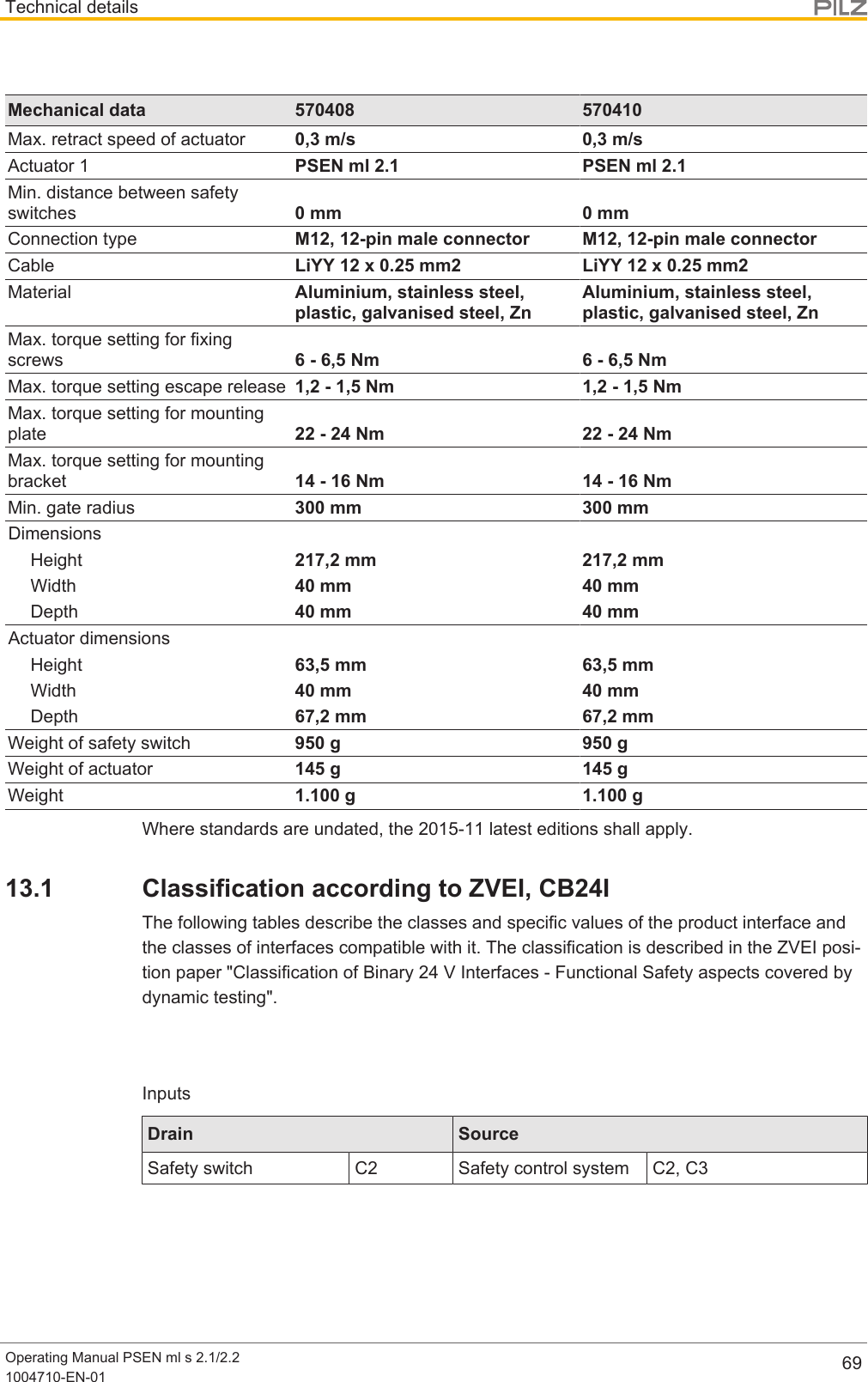 Technical detailsOperating Manual PSEN ml s 2.1/2.21004710-EN-01 69Mechanical data 570408 570410Max. retract speed of actuator 0,3 m/s 0,3 m/sActuator 1 PSEN ml 2.1 PSEN ml 2.1Min. distance between safetyswitches 0 mm 0 mmConnection type M12, 12-pin male connector M12, 12-pin male connectorCable LiYY 12 x 0.25 mm2 LiYY 12 x 0.25 mm2Material Aluminium, stainless steel,plastic, galvanised steel, ZnAluminium, stainless steel,plastic, galvanised steel, ZnMax. torque setting for fixingscrews 6 - 6,5 Nm 6 - 6,5 NmMax. torque setting escape release 1,2 - 1,5 Nm 1,2 - 1,5 NmMax. torque setting for mountingplate 22 - 24 Nm 22 - 24 NmMax. torque setting for mountingbracket 14 - 16 Nm 14 - 16 NmMin. gate radius 300 mm 300 mmDimensionsHeight 217,2 mm 217,2 mmWidth 40 mm 40 mmDepth 40 mm 40 mmActuator dimensionsHeight 63,5 mm 63,5 mmWidth 40 mm 40 mmDepth 67,2 mm 67,2 mmWeight of safety switch 950 g 950 gWeight of actuator 145 g 145 gWeight 1.100 g 1.100 gWhere standards are undated, the 2015-11 latest editions shall apply.13.1 Classification according to ZVEI, CB24IThe following tables describe the classes and specific values of the product interface andthe classes of interfaces compatible with it. The classification is described in the ZVEI posi-tion paper &quot;Classification of Binary 24 V Interfaces - Functional Safety aspects covered bydynamic testing&quot;.InputsDrain SourceSafety switch C2 Safety control system C2, C3