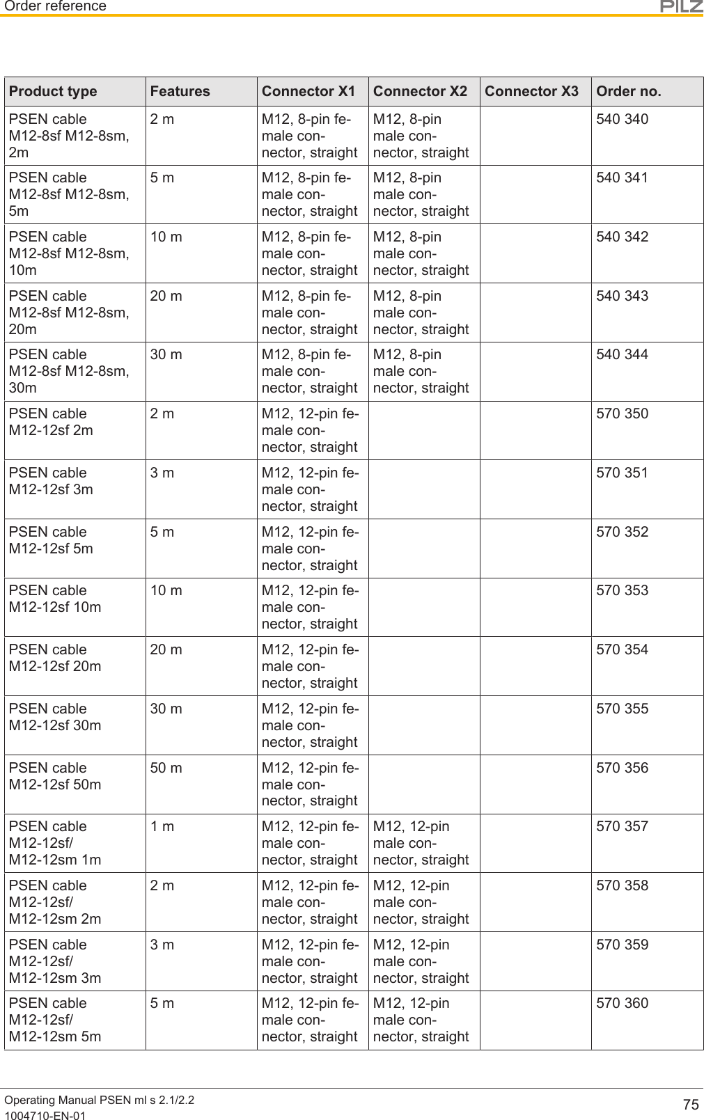 Order referenceOperating Manual PSEN ml s 2.1/2.21004710-EN-01 75Product type Features Connector X1 Connector X2 Connector X3 Order no.PSEN cableM12-8sf M12-8sm,2m2 m M12, 8-pin fe-male con-nector, straightM12, 8-pinmale con-nector, straight540 340PSEN cableM12-8sf M12-8sm,5m5 m M12, 8-pin fe-male con-nector, straightM12, 8-pinmale con-nector, straight540 341PSEN cableM12-8sf M12-8sm,10m10 m M12, 8-pin fe-male con-nector, straightM12, 8-pinmale con-nector, straight540 342PSEN cableM12-8sf M12-8sm,20m20 m M12, 8-pin fe-male con-nector, straightM12, 8-pinmale con-nector, straight540 343PSEN cableM12-8sf M12-8sm,30m30 m M12, 8-pin fe-male con-nector, straightM12, 8-pinmale con-nector, straight540 344PSEN cableM12-12sf 2m2 m M12, 12-pin fe-male con-nector, straight570 350PSEN cableM12-12sf 3m3 m M12, 12-pin fe-male con-nector, straight570 351PSEN cableM12-12sf 5m5 m M12, 12-pin fe-male con-nector, straight570 352PSEN cableM12-12sf 10m10 m M12, 12-pin fe-male con-nector, straight570 353PSEN cableM12-12sf 20m20 m M12, 12-pin fe-male con-nector, straight570 354PSEN cableM12-12sf 30m30 m M12, 12-pin fe-male con-nector, straight570 355PSEN cableM12-12sf 50m50 m M12, 12-pin fe-male con-nector, straight570 356PSEN cableM12-12sf/M12-12sm 1m1 m M12, 12-pin fe-male con-nector, straightM12, 12-pinmale con-nector, straight570 357PSEN cableM12-12sf/M12-12sm 2m2 m M12, 12-pin fe-male con-nector, straightM12, 12-pinmale con-nector, straight570 358PSEN cableM12-12sf/M12-12sm 3m3 m M12, 12-pin fe-male con-nector, straightM12, 12-pinmale con-nector, straight570 359PSEN cableM12-12sf/M12-12sm 5m5 m M12, 12-pin fe-male con-nector, straightM12, 12-pinmale con-nector, straight570 360