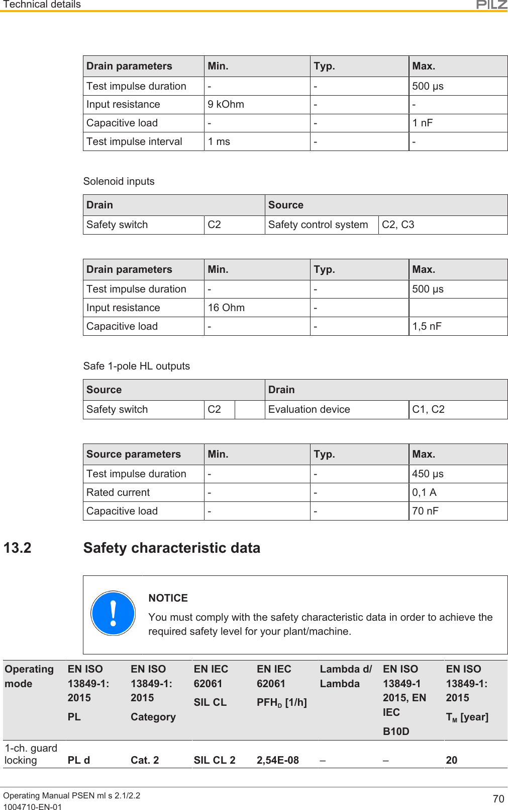 Technical detailsOperating Manual PSEN ml s 2.1/2.21004710-EN-01 70Drain parameters Min. Typ. Max.Test impulse duration - - 500 µsInput resistance 9 kOhm - -Capacitive load - - 1 nFTest impulse interval 1 ms - -Solenoid inputsDrain SourceSafety switch C2 Safety control system C2, C3Drain parameters Min. Typ. Max.Test impulse duration - - 500 µsInput resistance 16 Ohm -Capacitive load - - 1,5 nFSafe 1-pole HL outputsSource DrainSafety switch C2 Evaluation device C1, C2Source parameters Min. Typ. Max.Test impulse duration - - 450 µsRated current - - 0,1 ACapacitive load - - 70 nF13.2 Safety characteristic dataNOTICEYou must comply with the safety characteristic data in order to achieve therequired safety level for your plant/machine.OperatingmodeEN ISO13849-1:2015PLEN ISO13849-1:2015CategoryEN IEC62061SIL CLEN IEC62061PFHD [1/h]Lambda d/LambdaEN ISO13849-12015, ENIECB10DEN ISO13849-1:2015TM [year]1-ch. guardlocking PL d Cat. 2 SIL CL 2 2,54E-08 ––20