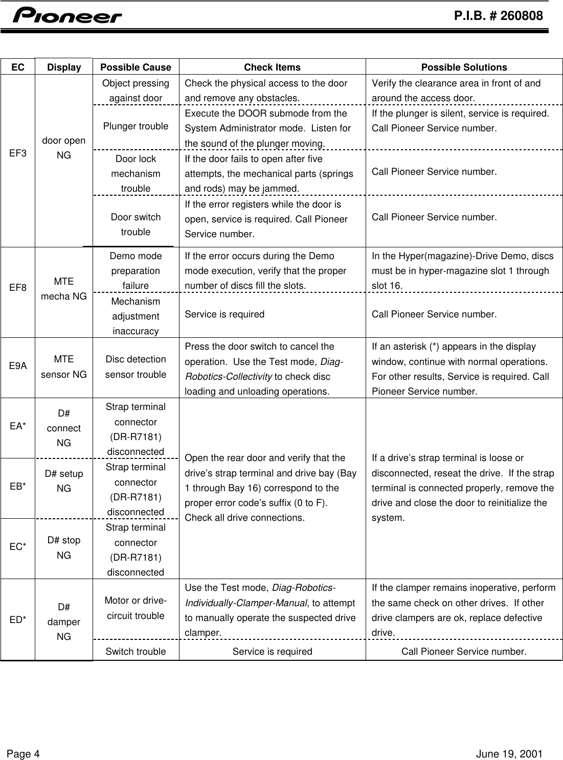 Page 4 of 6 - Pioneer PIB 260808 DRM-7000 Error Codes If Not Then  409156002PIB260808 DRM7