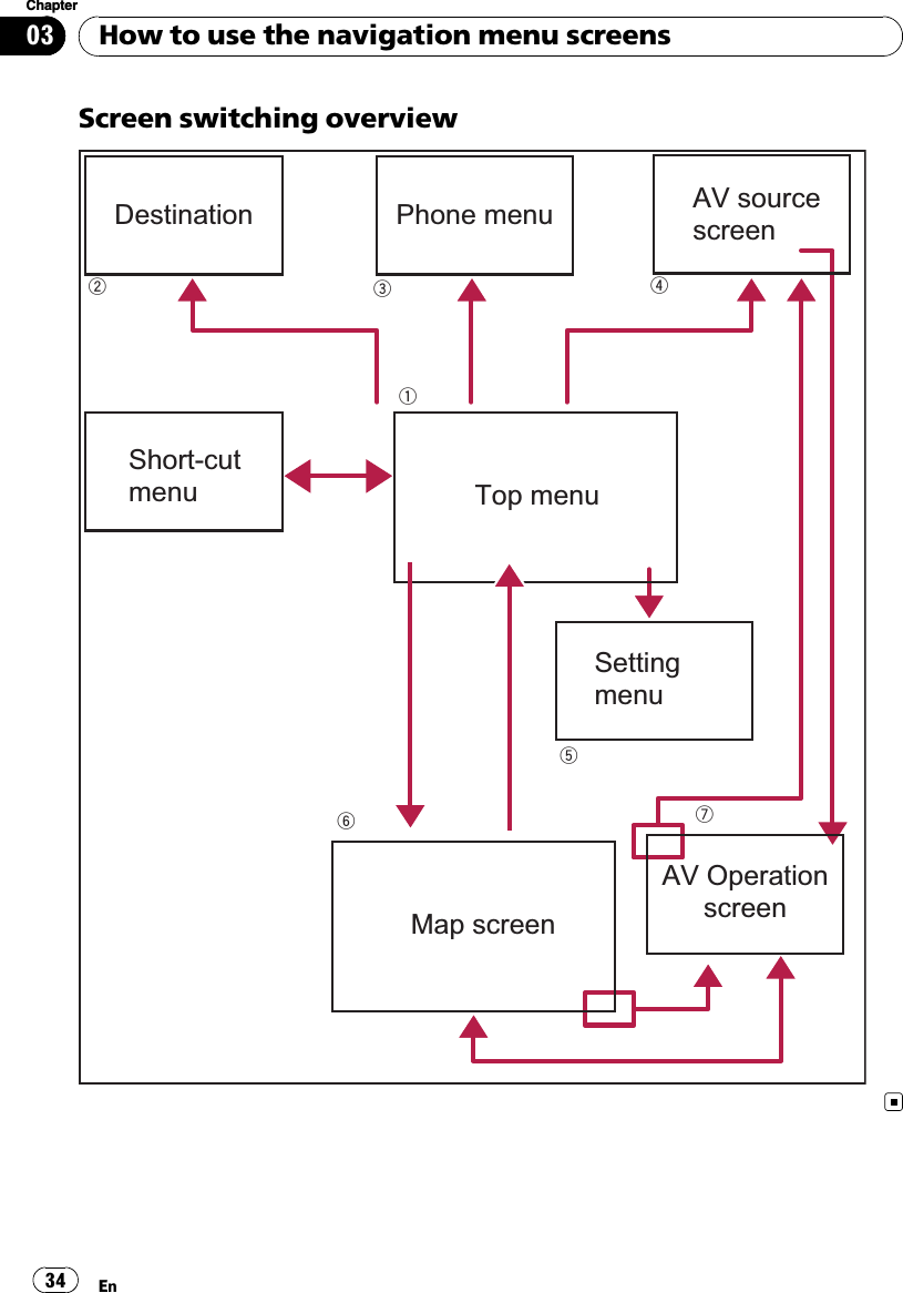 Screen switching overview2576134Destination Phone menu AV source screenTop menuShort-cut menuSettingmenuAV OperationscreenMap screenHow to use the navigation menu screensEn34Chapter03