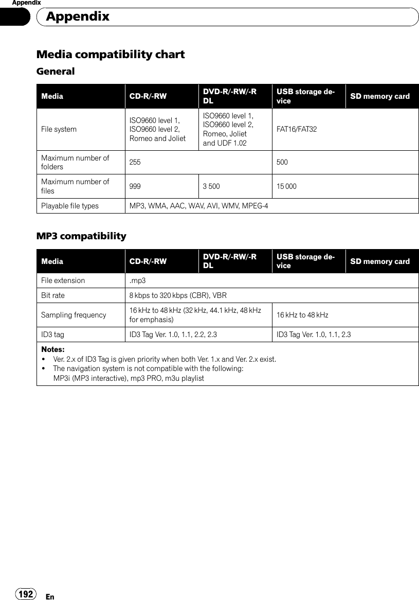 Media compatibility chartGeneralMedia CD-R/-RW DVD-R/-RW/-RDLUSB storage de-vice SD memory cardFile systemISO9660 level 1,ISO9660 level 2,Romeo and JolietISO9660 level 1,ISO9660 level 2,Romeo, Jolietand UDF 1.02FAT16/FAT32Maximum number offolders 255 500Maximum number offiles 999 3 500 15 000Playable file types MP3, WMA, AAC, WAV, AVI, WMV, MPEG-4MP3 compatibilityMedia CD-R/-RW DVD-R/-RW/-RDLUSB storage de-vice SD memory cardFile extension .mp3Bit rate 8 kbps to 320 kbps (CBR), VBRSampling frequency 16 kHz to 48 kHz (32 kHz, 44.1 kHz, 48 kHzfor emphasis) 16 kHz to 48 kHzID3 tag ID3 Tag Ver. 1.0, 1.1, 2.2, 2.3 ID3 Tag Ver. 1.0, 1.1, 2.3Notes:!Ver. 2.x of ID3 Tag is given priority when both Ver. 1.x and Ver. 2.x exist.!The navigation system is not compatible with the following:MP3i (MP3 interactive), mp3 PRO, m3u playlistAppendixEn192Appendix