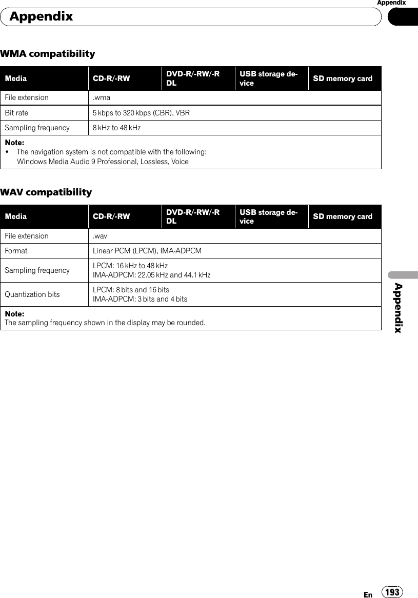 WMA compatibilityMedia CD-R/-RW DVD-R/-RW/-RDLUSB storage de-vice SD memory cardFile extension .wmaBit rate 5 kbps to 320 kbps (CBR), VBRSampling frequency 8 kHz to 48 kHzNote:!The navigation system is not compatible with the following:Windows Media Audio 9 Professional, Lossless, VoiceWAV compatibilityMedia CD-R/-RW DVD-R/-RW/-RDLUSB storage de-vice SD memory cardFile extension .wavFormat Linear PCM (LPCM), IMA-ADPCMSampling frequency LPCM: 16 kHz to 48 kHzIMA-ADPCM: 22.05 kHz and 44.1 kHzQuantization bits LPCM: 8 bits and 16 bitsIMA-ADPCM: 3 bits and 4 bitsNote:The sampling frequency shown in the display may be rounded.AppendixEn 193AppendixAppendix