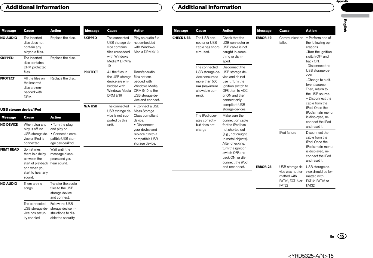 Message Cause ActionNO AUDIO The inserteddisc does notcontain anyplayable files.Replace the disc.SKIPPED The inserteddisc containsDRM protectedfiles.Replace the disc.PROTECT All the files onthe inserteddisc are em-bedded withDRM.Replace the disc.USB storage device/iPodMessage Cause ActionNO DEVICE When plug andplay is off, noUSB storage de-vice or iPod isconnected.!Turn the plugand play on.!Connect a com-patible USB stor-age device/iPod.FRMT READ Sometimesthere is a delaybetween thestart of playbackand when youstart to hear anysound.Wait until themessage disap-pears and youhear sound.NO AUDIO There are nosongs.Transfer the audiofiles to the USBstorage deviceand connect.The connectedUSB storage de-vice has secur-ity enabledFollow the USBstorage device in-structions to dis-able the security.Message Cause ActionSKIPPED The connectedUSB storage de-vice containsfiles embeddedwith WindowsMediaäDRM 9/10Play an audio filenot embeddedwith WindowsMedia DRM 9/10.PROTECT All the files inthe USB storagedevice are em-bedded withWindows MediaDRM 9/10Transfer audiofiles not em-bedded withWindows MediaDRM 9/10 to theUSB storage de-vice and connect.N/A USB The connectedUSB storage de-vice is not sup-ported by thisunit.!Connect a USBMass StorageClass compliantdevice.!Disconnectyour device andreplace it with acompatible USBstorage device.Message Cause ActionCHECK USB The USB con-nector or USBcable has short-circuited.Check that theUSB connector orUSB cable is notcaught in some-thing or dam-aged.The connectedUSB storage de-vice consumesmore than 500mA (maximumallowable cur-rent).Disconnect theUSB storage de-vice and do notuse it. Turn theignition switch toOFF, then to ACCor ON and thenconnect onlycompliant USBstorage devices.The iPod oper-ates correctlybut does notchargeMake sure theconnection cablefor the iPod hasnot shorted out(e.g., not caughtin metal objects).After checking,turn the ignitionswitch OFF andback ON, or dis-connect the iPodand reconnect.Message Cause ActionERROR-19 Communicationfailed.!Perform one ofthe following op-erations.–Turn the ignitionswitch OFF andback ON.–Disconnect theUSB storage de-vice.–Change to a dif-ferent source.Then, return tothe USB source.!Disconnect thecable from theiPod. Once theiPod&apos;s main menuis displayed, re-connect the iPodand reset it.iPod failure Disconnect thecable from theiPod. Once theiPod&apos;s main menuis displayed, re-connect the iPodand reset it.ERROR-23 USB storage de-vice was not for-matted withFAT12, FAT16 orFAT32USB storage de-vice should be for-matted withFAT12, FAT16 orFAT32.EnglishAdditional Information15AppendixAdditional InformationEn&lt;YRD5325-A/N&gt;15