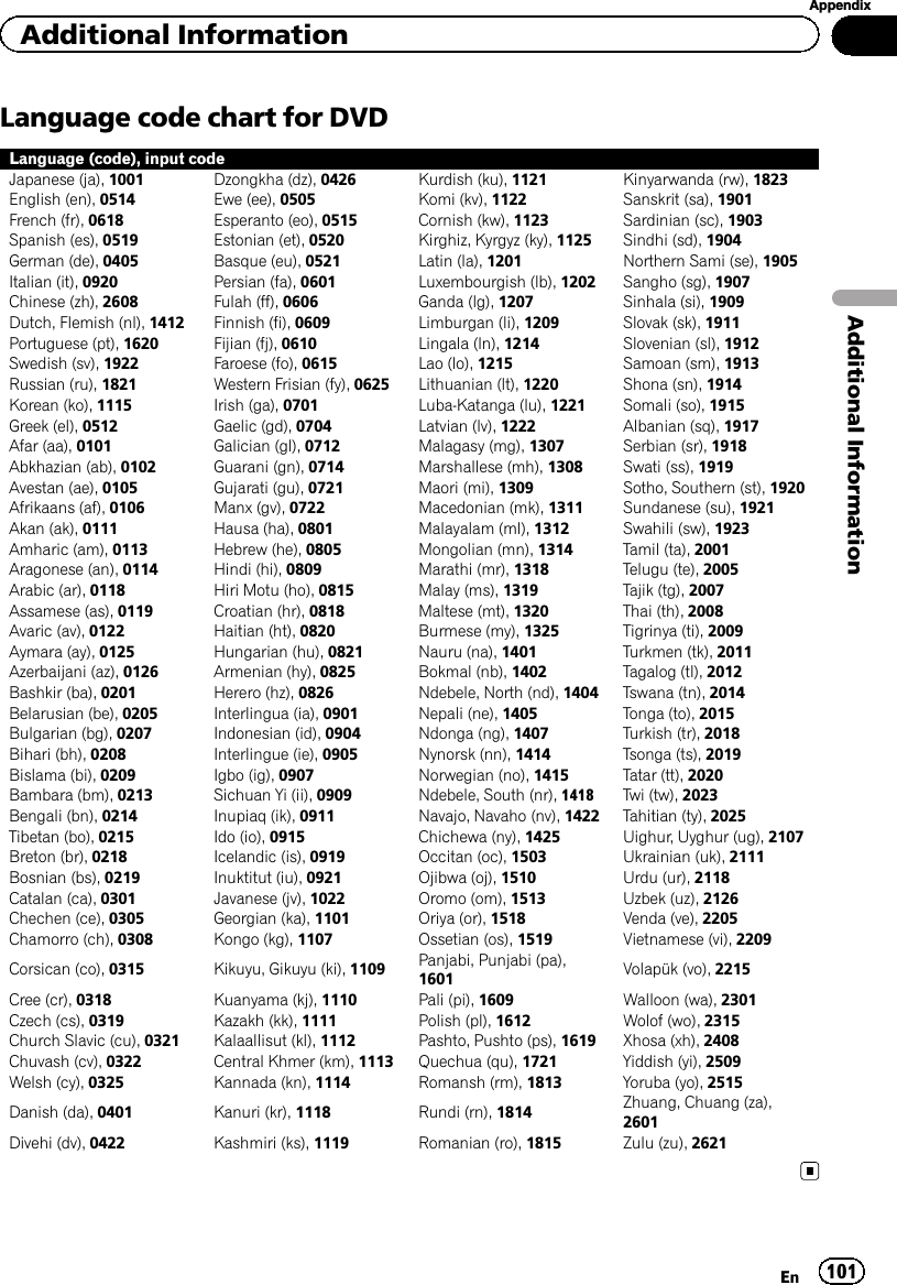 Language code chart for DVDLanguage (code), input codeJapanese (ja), 1001 Dzongkha (dz), 0426 Kurdish (ku), 1121 Kinyarwanda (rw), 1823English (en), 0514 Ewe (ee), 0505 Komi (kv), 1122 Sanskrit (sa), 1901French (fr), 0618 Esperanto (eo), 0515 Cornish (kw), 1123 Sardinian (sc), 1903Spanish (es), 0519 Estonian (et), 0520 Kirghiz, Kyrgyz (ky), 1125 Sindhi (sd), 1904German (de), 0405 Basque (eu), 0521 Latin (la), 1201 Northern Sami (se), 1905Italian (it), 0920 Persian (fa), 0601 Luxembourgish (lb), 1202 Sangho (sg), 1907Chinese (zh), 2608 Fulah (ff), 0606 Ganda (lg), 1207 Sinhala (si), 1909Dutch, Flemish (nl), 1412 Finnish (fi), 0609 Limburgan (li), 1209 Slovak (sk), 1911Portuguese (pt), 1620 Fijian (fj), 0610 Lingala (ln), 1214 Slovenian (sl), 1912Swedish (sv), 1922 Faroese (fo), 0615 Lao (lo), 1215 Samoan (sm), 1913Russian (ru), 1821 Western Frisian (fy), 0625 Lithuanian (lt), 1220 Shona (sn), 1914Korean (ko), 1115 Irish (ga), 0701 Luba-Katanga (lu), 1221 Somali (so), 1915Greek (el), 0512 Gaelic (gd), 0704 Latvian (lv), 1222 Albanian (sq), 1917Afar (aa), 0101 Galician (gl), 0712 Malagasy (mg), 1307 Serbian (sr), 1918Abkhazian (ab), 0102 Guarani (gn), 0714 Marshallese (mh), 1308 Swati (ss), 1919Avestan (ae), 0105 Gujarati (gu), 0721 Maori (mi), 1309 Sotho, Southern (st), 1920Afrikaans (af), 0106 Manx (gv), 0722 Macedonian (mk), 1311 Sundanese (su), 1921Akan (ak), 0111 Hausa (ha), 0801 Malayalam (ml), 1312 Swahili (sw), 1923Amharic (am), 0113 Hebrew (he), 0805 Mongolian (mn), 1314 Tamil (ta), 2001Aragonese (an), 0114 Hindi (hi), 0809 Marathi (mr), 1318 Telugu (te), 2005Arabic (ar), 0118 Hiri Motu (ho), 0815 Malay (ms), 1319 Tajik (tg), 2007Assamese (as), 0119 Croatian (hr), 0818 Maltese (mt), 1320 Thai (th), 2008Avaric (av), 0122 Haitian (ht), 0820 Burmese (my), 1325 Tigrinya (ti), 2009Aymara (ay), 0125 Hungarian (hu), 0821 Nauru (na), 1401 Turkmen (tk), 2011Azerbaijani (az), 0126 Armenian (hy), 0825 Bokmal (nb), 1402 Tagalog (tl), 2012Bashkir (ba), 0201 Herero (hz), 0826 Ndebele, North (nd), 1404 Tswana (tn), 2014Belarusian (be), 0205 Interlingua (ia), 0901 Nepali (ne), 1405 Tonga (to), 2015Bulgarian (bg), 0207 Indonesian (id), 0904 Ndonga (ng), 1407 Turkish (tr), 2018Bihari (bh), 0208 Interlingue (ie), 0905 Nynorsk (nn), 1414 Tsonga (ts), 2019Bislama (bi), 0209 Igbo (ig), 0907 Norwegian (no), 1415 Tatar (tt), 2020Bambara (bm), 0213 Sichuan Yi (ii), 0909 Ndebele, South (nr), 1418 Twi (tw), 2023Bengali (bn), 0214 Inupiaq (ik), 0911 Navajo, Navaho (nv), 1422 Tahitian (ty), 2025Tibetan (bo), 0215 Ido (io), 0915 Chichewa (ny), 1425 Uighur, Uyghur (ug), 2107Breton (br), 0218 Icelandic (is), 0919 Occitan (oc), 1503 Ukrainian (uk), 2111Bosnian (bs), 0219 Inuktitut (iu), 0921 Ojibwa (oj), 1510 Urdu (ur), 2118Catalan (ca), 0301 Javanese (jv), 1022 Oromo (om), 1513 Uzbek (uz), 2126Chechen (ce), 0305 Georgian (ka), 1101 Oriya (or), 1518 Venda (ve), 2205Chamorro (ch), 0308 Kongo (kg), 1107 Ossetian (os), 1519 Vietnamese (vi), 2209Corsican (co), 0315 Kikuyu, Gikuyu (ki), 1109 Panjabi, Punjabi (pa),1601 Volapük (vo), 2215Cree (cr), 0318 Kuanyama (kj), 1110 Pali (pi), 1609 Walloon (wa), 2301Czech (cs), 0319 Kazakh (kk), 1111 Polish (pl), 1612 Wolof (wo), 2315Church Slavic (cu), 0321 Kalaallisut (kl), 1112 Pashto, Pushto (ps), 1619 Xhosa (xh), 2408Chuvash (cv), 0322 Central Khmer (km), 1113 Quechua (qu), 1721 Yiddish (yi), 2509Welsh (cy), 0325 Kannada (kn), 1114 Romansh (rm), 1813 Yoruba (yo), 2515Danish (da), 0401 Kanuri (kr), 1118 Rundi (rn), 1814 Zhuang, Chuang (za),2601Divehi (dv), 0422 Kashmiri (ks), 1119 Romanian (ro), 1815 Zulu (zu), 2621En 101AppendixAdditional InformationAdditional Information