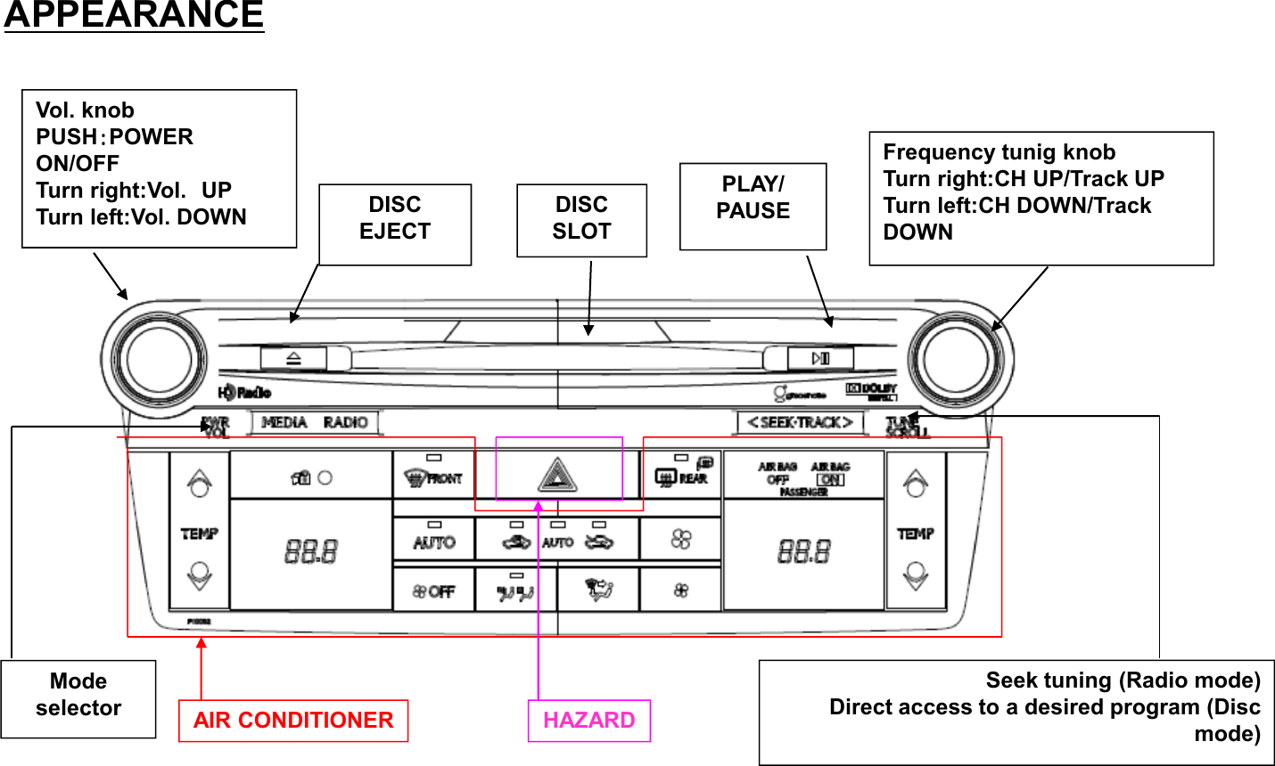 Vol. knobPUSH：：：：POWERON/OFFTurn right:Vol. UPTurn left:Vol. DOWN DISC EJECTPLAY/PAUSEFrequency tunig knobTurn right:CH UP/Track UPTurn left:CH DOWN/Track DOWNDISC SLOTSeek tuning (Radio mode)Direct access to a desired program (Disc mode)Mode selector AIR CONDITIONER HAZARDAPPEARANCE