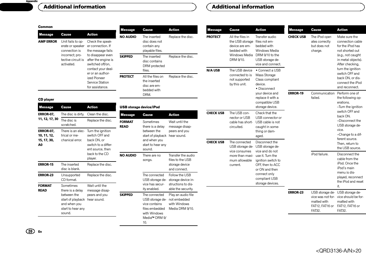 CommonMessage Cause ActionAMP ERROR Unit fails to op-erate or speakerconnection isincorrect; pro-tective circuit isactivated.Check the speak-er connection. Ifthe message failsto disappear evenafter the engine isswitched off/on,contact your deal-er or an author-ized PioneerService Stationfor assistance.CD playerMessage Cause ActionERROR-07,11, 12, 17, 30The disc is dirty. Clean the disc.The disc isscratched.Replace the disc.ERROR-07,10, 11, 12,15, 17, 30,A0There is an elec-trical or me-chanical error.Turn the ignitionswitch OFF andback ON, orswitch to a differ-ent source, thenback to the CDplayer.ERROR-15 The inserteddisc is blank.Replace the disc.ERROR-23 UnsupportedCD format.Replace the disc.FORMATREADSometimesthere is a delaybetween thestart of playbackand when youstart to hear anysound.Wait until themessage disap-pears and youhear sound.Message Cause ActionNO AUDIO The inserteddisc does notcontain anyplayable files.Replace the disc.SKIPPED The inserteddisc containsDRM protectedfiles.Replace the disc.PROTECT All the files onthe inserteddisc are em-bedded withDRM.Replace the disc.USB storage device/iPodMessage Cause ActionFORMATREADSometimesthere is a delaybetween thestart of playbackand when youstart to hear anysound.Wait until themessage disap-pears and youhear sound.NO AUDIO There are nosongs.Transfer the audiofiles to the USBstorage deviceand connect.The connectedUSB storage de-vice has secur-ity enabled.Follow the USBstorage device in-structions to dis-able the security.SKIPPED The connectedUSB storage de-vice containsfiles embeddedwith WindowsMediaäDRM 9/10.Play an audio filenot embeddedwith WindowsMedia DRM 9/10.Message Cause ActionPROTECT All the files inthe USB storagedevice are em-bedded withWindows MediaDRM 9/10.Transfer audiofiles not em-bedded withWindows MediaDRM 9/10 to theUSB storage de-vice and connect.N/A USB The USB deviceconnected to isnot supportedby this unit.!Connect a USBMass StorageClass compliantdevice.!Disconnectyour device andreplace it with acompatible USBstorage device.CHECK USB The USB con-nector or USBcable has short-circuited.Check that theUSB connector orUSB cable is notcaught in some-thing or dam-aged.CHECK USB The connectedUSB storage de-vice consumesmore than maxi-mum allowablecurrent.Disconnect theUSB storage de-vice and do notuse it. Turn theignition switch toOFF, then to ACCor ON and thenconnect onlycompliant USBstorage devices.Message Cause ActionCHECK USB The iPod oper-ates correctlybut does notcharge.Make sure theconnection cablefor the iPod hasnot shorted out(e.g., not caughtin metal objects).After checking,turn the ignitionswitch OFF andback ON, or dis-connect the iPodand reconnect.ERROR-19 Communicationfailed.Perform one ofthe following op-erations.–Turn the ignitionswitch OFF andback ON.–Disconnect theUSB storage de-vice.–Change to a dif-ferent source.Then, return tothe USB source.iPod failure. Disconnect thecable from theiPod. Once theiPod’s mainmenu is dis-played, reconnectthe iPod and resetit.ERROR-23 USB storage de-vice was not for-matted withFAT12, FAT16 orFAT32.USB storage de-vice should be for-matted withFAT12, FAT16 orFAT32.Additional information20AppendixAdditional informationEn&lt;QRD3136-A/N&gt;20