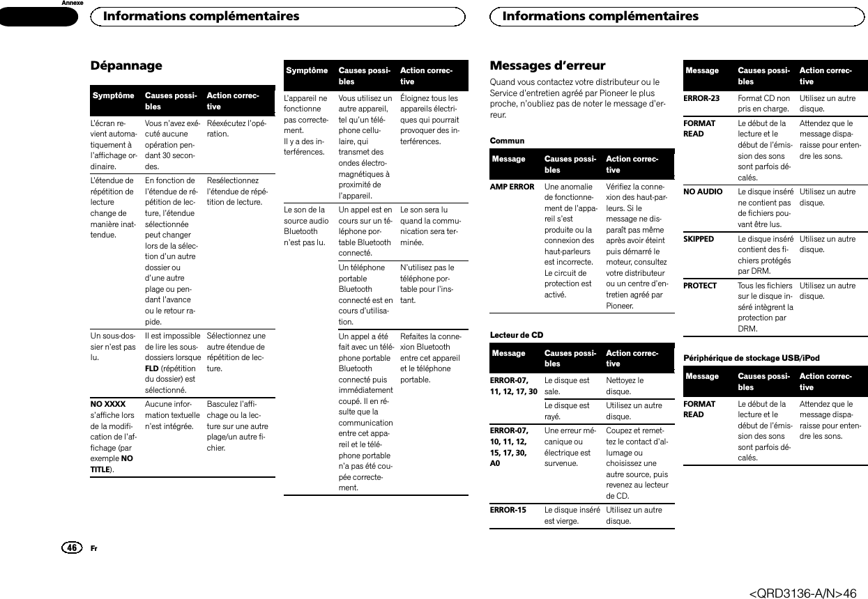 DépannageSymptôme Causes possi-blesAction correc-tiveL’écran re-vient automa-tiquement àl’affichage or-dinaire.Vous n’avez exé-cuté aucuneopération pen-dant 30 secon-des.Réexécutez l’opé-ration.L’étendue derépétition delecturechange demanière inat-tendue.En fonction del’étendue de ré-pétition de lec-ture, l’étenduesélectionnéepeut changerlors de la sélec-tion d’un autredossier oud’une autreplage ou pen-dant l’avanceou le retour ra-pide.Resélectionnezl’étendue de répé-tition de lecture.Un sous-dos-sier n’est paslu.Il est impossiblede lire les sous-dossiers lorsqueFLD (répétitiondu dossier) estsélectionné.Sélectionnez uneautre étendue derépétition de lec-ture.NO XXXXs’affiche lorsde la modifi-cation de l’af-fichage (parexemple NOTITLE).Aucune infor-mation textuellen’est intégrée.Basculez l’affi-chage ou la lec-ture sur une autreplage/un autre fi-chier.Symptôme Causes possi-blesAction correc-tiveL’appareil nefonctionnepas correcte-ment.Il y a des in-terférences.Vous utilisez unautre appareil,tel qu’un télé-phone cellu-laire, quitransmet desondes électro-magnétiques àproximité del’appareil.Éloignez tous lesappareils électri-ques qui pourraitprovoquer des in-terférences.Le son de lasource audioBluetoothn’est pas lu.Un appel est encours sur un té-léphone por-table Bluetoothconnecté.Le son sera luquand la commu-nication sera ter-minée.Un téléphoneportableBluetoothconnecté est encours d’utilisa-tion.N’utilisez pas letéléphone por-table pour l’ins-tant.Un appel a étéfait avec un télé-phone portableBluetoothconnecté puisimmédiatementcoupé. Il en ré-sulte que lacommunicationentre cet appa-reil et le télé-phone portablen’a pas été cou-pée correcte-ment.Refaites la conne-xion Bluetoothentre cet appareilet le téléphoneportable.Messages d’erreurQuand vous contactez votre distributeur ou leService d’entretien agréé par Pioneer le plusproche, n’oubliez pas de noter le message d’er-reur.CommunMessage Causes possi-blesAction correc-tiveAMP ERROR Une anomaliede fonctionne-ment de l’appa-reil s’estproduite ou laconnexion deshaut-parleursest incorrecte.Le circuit deprotection estactivé.Vérifiez la conne-xion des haut-par-leurs. Si lemessage ne dis-paraît pas mêmeaprès avoir éteintpuis démarré lemoteur, consultezvotre distributeurou un centre d’en-tretien agréé parPioneer.Lecteur de CDMessage Causes possi-blesAction correc-tiveERROR-07,11, 12, 17, 30Le disque estsale.Nettoyez ledisque.Le disque estrayé.Utilisez un autredisque.ERROR-07,10, 11, 12,15, 17, 30,A0Une erreur mé-canique ouélectrique estsurvenue.Coupez et remet-tez le contact d’al-lumage ouchoisissez uneautre source, puisrevenez au lecteurde CD.ERROR-15 Le disque inséréest vierge.Utilisez un autredisque.Message Causes possi-blesAction correc-tiveERROR-23 Format CD nonpris en charge.Utilisez un autredisque.FORMATREADLe début de lalecture et ledébut de l’émis-sion des sonssont parfois dé-calés.Attendez que lemessage dispa-raisse pour enten-dre les sons.NO AUDIO Le disque inséréne contient pasde fichiers pou-vant être lus.Utilisez un autredisque.SKIPPED Le disque insérécontient des fi-chiers protégéspar DRM.Utilisez un autredisque.PROTECT Tous les fichierssur le disque in-séré intègrent laprotection parDRM.Utilisez un autredisque.Périphérique de stockage USB/iPodMessage Causes possi-blesAction correc-tiveFORMATREADLe début de lalecture et ledébut de l’émis-sion des sonssont parfois dé-calés.Attendez que lemessage dispa-raisse pour enten-dre les sons.Informations complémentaires46AnnexeInformations complémentairesFr&lt;QRD3136-A/N&gt;46