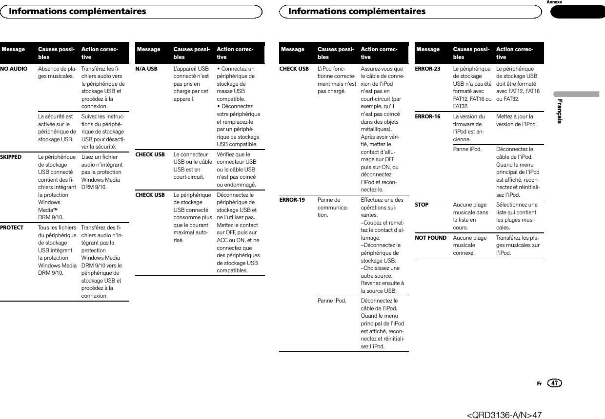 Message Causes possi-blesAction correc-tiveNO AUDIO Absence de pla-ges musicales.Transférez les fi-chiers audio versle périphérique destockage USB etprocédez à laconnexion.La sécurité estactivée sur lepériphérique destockage USB.Suivez les instruc-tions du périphé-rique de stockageUSB pour désacti-ver la sécurité.SKIPPED Le périphériquede stockageUSB connectécontient des fi-chiers intégrantla protectionWindowsMediaäDRM 9/10.Lisez un fichieraudio n’intégrantpas la protectionWindows MediaDRM 9/10.PROTECT Tous les fichiersdu périphériquede stockageUSB intègrentla protectionWindows MediaDRM 9/10.Transférez des fi-chiers audio n’in-tégrant pas laprotectionWindows MediaDRM 9/10 vers lepériphérique destockage USB etprocédez à laconnexion.Message Causes possi-blesAction correc-tiveN/A USB L’appareil USBconnecté n’estpas pris encharge par cetappareil.!Connectez unpériphérique destockage demasse USBcompatible.!Déconnectezvotre périphériqueet remplacez-lepar un périphé-rique de stockageUSB compatible.CHECK USB Le connecteurUSB ou le câbleUSB est encourt-circuit.Vérifiez que leconnecteur USBou le câble USBn’est pas coincéou endommagé.CHECK USB Le périphériquede stockageUSB connectéconsomme plusque le courantmaximal auto-risé.Déconnectez lepériphérique destockage USB etne l’utilisez pas.Mettez le contactsur OFF, puis surACC ou ON, et neconnectez quedes périphériquesde stockage USBcompatibles.Message Causes possi-blesAction correc-tiveCHECK USB L’iPod fonc-tionne correcte-ment mais n’estpas chargé.Assurez-vous quele câble de conne-xion de l’iPodn’est pas encourt-circuit (parexemple, qu’iln’est pas coincédans des objetsmétalliques).Après avoir véri-fié, mettez lecontact d’allu-mage sur OFFpuis sur ON, oudéconnectezl’iPod et recon-nectez-le.ERROR-19 Panne decommunica-tion.Effectuez une desopérations sui-vantes.–Coupez et remet-tez le contact d’al-lumage.–Déconnectez lepériphérique destockage USB.–Choisissez uneautre source.Revenez ensuite àla source USB.Panne iPod. Déconnectez lecâble de l’iPod.Quand le menuprincipal de l’iPodest affiché, recon-nectez et réinitiali-sez l’iPod.Message Causes possi-blesAction correc-tiveERROR-23 Le périphériquede stockageUSB n’a pas étéformaté avecFAT12, FAT16 ouFAT32.Le périphériquede stockage USBdoit être formatéavec FAT12, FAT16ou FAT32.ERROR-16 La version dufirmware del’iPod est an-cienne.Mettez à jour laversion de l’iPod.Panne iPod. Déconnectez lecâble de l’iPod.Quand le menuprincipal de l’iPodest affiché, recon-nectez et réinitiali-sez l’iPod.STOP Aucune plagemusicale dansla liste encours.Sélectionnez uneliste qui contientles plages musi-cales.NOT FOUND Aucune plagemusicaleconnexe.Transférez les pla-ges musicales surl’iPod.FrançaisInformations complémentaires47AnnexeInformations complémentairesFr&lt;QRD3136-A/N&gt;47
