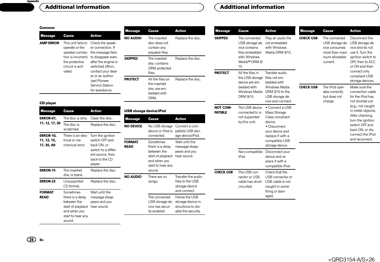 CommonMessage Cause ActionAMP ERROR This unit fails tooperate or thespeaker connec-tion is incorrect;the protectivecircuit is acti-vated.Check the speak-er connection. Ifthe message failsto disappear evenafter the engine isswitched off/on,contact your deal-er or an author-ized PioneerService Stationfor assistance.CD playerMessage Cause ActionERROR-07,11, 12, 17, 30The disc is dirty. Clean the disc.The disc isscratched.Replace the disc.ERROR-10,11, 12, 15,17, 30, A0There is an elec-trical or me-chanical error.Turn the ignitionswitch OFF andback ON, orswitch to a differ-ent source, thenback to the CDplayer.ERROR-15 The inserteddisc is blank.Replace the disc.ERROR-23 UnsupportedCD format.Replace the disc.FORMATREADSometimesthere is a delaybetween thestart of playbackand when youstart to hear anysound.Wait until themessage disap-pears and youhear sound.Message Cause ActionNO AUDIO The inserteddisc does notcontain anyplayable files.Replace the disc.SKIPPED The inserteddisc containsDRM protectedfiles.Replace the disc.PROTECT All the files onthe inserteddisc are em-bedded withDRM.Replace the disc.USB storage device/iPodMessage Cause ActionNO DEVICE No USB storagedevice or iPod isconnected.Connect a com-patible USB stor-age device/iPod.FORMATREADSometimesthere is a delaybetween thestart of playbackand when youstart to hear anysound.Wait until themessage disap-pears and youhear sound.NO AUDIO There are nosongs.Transfer the audiofiles to the USBstorage deviceand connect.The connectedUSB storage de-vice has secur-ity enabled.Follow the USBstorage device in-structions to dis-able the security.Message Cause ActionSKIPPED The connectedUSB storage de-vice containsfiles embeddedwith WindowsMediaäDRM 9/10.Play an audio filenot embeddedwith WindowsMedia DRM 9/10.PROTECT All the files inthe USB storagedevice are em-bedded withWindows MediaDRM 9/10.Transfer audiofiles not em-bedded withWindows MediaDRM 9/10 to theUSB storage de-vice and connect.NOT COM-PATIBLEThe USB deviceconnected to isnot supportedby this unit.!Connect a USBMass StorageClass compliantdevice.!Disconnectyour device andreplace it with acompatible USBstorage device.Non-compatibleiPodDisconnect yourdevice and re-place it with acompatible iPod.CHECK USB The USB con-nector or USBcable has short-circuited.Check that theUSB connector orUSB cable is notcaught in some-thing or dam-aged.Message Cause ActionCHECK USB The connectedUSB storage de-vice consumesmore than maxi-mum allowablecurrent.Disconnect theUSB storage de-vice and do notuse it. Turn theignition switch toOFF, then to ACCor ON and thenconnect onlycompliant USBstorage devices.CHECK USB The iPod oper-ates correctlybut does notcharge.Make sure theconnection cablefor the iPod hasnot shorted out(e.g., not caughtin metal objects).After checking,turn the ignitionswitch OFF andback ON, or dis-connect the iPodand reconnect.Additional information26AppendixAdditional informationEn&lt;QRD3154-A/S&gt;26