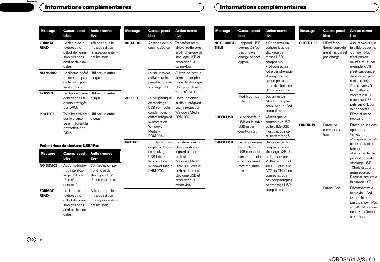 Message Causes possi-blesAction correc-tiveFORMATREADLe début de lalecture et ledébut de l’émis-sion des sonssont parfois dé-calés.Attendez que lemessage dispa-raisse pour enten-dre les sons.NO AUDIO Le disque inséréne contient pasde fichiers pou-vant être lus.Utilisez un autredisque.SKIPPED Le disque insérécontient des fi-chiers protégéspar DRM.Utilisez un autredisque.PROTECT Tous les fichierssur le disque in-séré intègrent laprotection parDRM.Utilisez un autredisque.Périphérique de stockage USB/iPodMessage Causes possi-blesAction correc-tiveNO DEVICE Aucun périphé-rique de stoc-kage USB ouiPod n’estconnecté.Connectez un pé-riphérique destockage USB/iPod compatible.FORMATREADLe début de lalecture et ledébut de l’émis-sion des sonssont parfois dé-calés.Attendez que lemessage dispa-raisse pour enten-dre les sons.Message Causes possi-blesAction correc-tiveNO AUDIO Absence de pla-ges musicales.Transférez les fi-chiers audio versle périphérique destockage USB etprocédez à laconnexion.La sécurité estactivée sur lepériphérique destockage USB.Suivez les instruc-tions du périphé-rique de stockageUSB pour désacti-ver la sécurité.SKIPPED Le périphériquede stockageUSB connectécontient des fi-chiers intégrantla protectionWindowsMediaäDRM 9/10.Lisez un fichieraudio n’intégrantpas la protectionWindows MediaDRM 9/10.PROTECT Tous les fichiersdu périphériquede stockageUSB intègrentla protectionWindows MediaDRM 9/10.Transférez des fi-chiers audio n’in-tégrant pas laprotectionWindows MediaDRM 9/10 vers lepériphérique destockage USB etprocédez à laconnexion.Message Causes possi-blesAction correc-tiveNOT COMPA-TIBLEL’appareil USBconnecté n’estpas pris encharge par cetappareil.!Connectez unpériphérique destockage demasse USBcompatible.!Déconnectezvotre périphériqueet remplacez-lepar un périphé-rique de stockageUSB compatible.iPod incompa-tibleDéconnectezl’iPod et rempla-cez-le par un iPodcompatible.CHECK USB Le connecteurUSB ou le câbleUSB est encourt-circuit.Vérifiez que leconnecteur USBou le câble USBn’est pas coincéou endommagé.CHECK USB Le périphériquede stockageUSB connectéconsomme plusque le courantmaximal auto-risé.Déconnectez lepériphérique destockage USB etne l’utilisez pas.Mettez le contactsur OFF, puis surACC ou ON, et neconnectez quedes périphériquesde stockage USBcompatibles.Message Causes possi-blesAction correc-tiveCHECK USB L’iPod fonc-tionne correcte-ment mais n’estpas chargé.Assurez-vous quele câble de conne-xion de l’iPodn’est pas encourt-circuit (parexemple, qu’iln’est pas coincédans des objetsmétalliques).Après avoir véri-fié, mettez lecontact d’allu-mage sur OFFpuis sur ON, oudéconnectezl’iPod et recon-nectez-le.ERROR-19 Panne decommunica-tion.Effectuez une desopérations sui-vantes.–Coupez et remet-tez le contact d’al-lumage.–Déconnectez lepériphérique destockage USB.–Choisissez uneautre source.Revenez ensuite àla source USB.Panne iPod. Déconnectez lecâble de l’iPod.Quand le menuprincipal de l’iPodest affiché, recon-nectez et réinitiali-sez l’iPod.Informations complémentaires60AnnexeInformations complémentairesFr&lt;QRD3154-A/S&gt;60