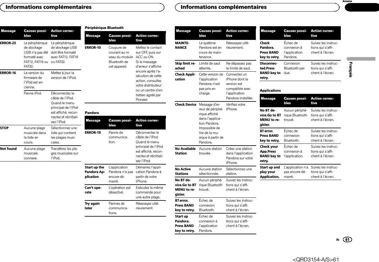 Message Causes possi-blesAction correc-tiveERROR-23 Le périphériquede stockageUSB n’a pas étéformaté avecFAT12, FAT16 ouFAT32.Le périphériquede stockage USBdoit être formatéavec FAT12, FAT16ou FAT32.ERROR-16 La version dufirmware del’iPod est an-cienne.Mettez à jour laversion de l’iPod.Panne iPod. Déconnectez lecâble de l’iPod.Quand le menuprincipal de l’iPodest affiché, recon-nectez et réinitiali-sez l’iPod.STOP Aucune plagemusicale dansla liste encours.Sélectionnez uneliste qui contientles plages musi-cales.Not found Aucune plagemusicaleconnexe.Transférez les pla-ges musicales surl’iPod.Périphérique BluetoothMessage Causes possi-blesAction correc-tiveERROR-10 Coupure decourant au ni-veau du moduleBluetooth decet appareil.Mettez le contactsur OFF, puis surACC ou ON.Si le messaged’erreur s’afficheencore après l’e-xécution de cetteaction, consultezvotre distributeurou un centre d’en-tretien agréé parPioneer.PandoraMessage Causes possi-blesAction correc-tiveERROR-19 Panne decommunica-tion.Déconnectez lecâble de l’iPod.Quand le menuprincipal de l’iPodest affiché, recon-nectez et réinitiali-sez l’iPod.Start up thePandora Ap-plicationL’applicationPandora n’a pasencore dé-marré.Démarrez l’appli-cation Pandora àpartir de votreiPhone.Can’t ope-rateL’opération estdésactivé.Exécutez la mêmecommande pourune autre plage.Try againlaterPannes decommunica-tions.Réessayez ulté-rieurement.Message Causes possi-blesAction correc-tiveMAINTE-NANCELe systèmePandora est encours de main-tenance.Réessayez ulté-rieurement.Skip limit re-achedLimite de sautatteinte.Ne dépassez pasla limite de saut.Check Appli-cationCette version del’applicationPandora n’estpas pris encharge.Connectez uniPhone dont laversion estcompatible avecl’applicationPandora installée.Check Device Message d’er-reur de périphé-rique affichédans l’applica-tion Pandora.Impossible delire de la mu-sique à partir dePandora.Vérifiez votreiPhone.No AvailableStationAucune stationtrouvée.Créez une stationdans l’applicationPandora sur votreiPhone.No ActiveStationsAucune stationsélectionnée.Sélectionnez unestation.No BT de-vice.Go to BTMENU to re-gister.Aucun périphé-rique Bluetoothtrouvé.Suivez les instruc-tions qui s’affi-chent à l’écran.BT error.Press BANDkey to retry.Échec deconnexionBluetooth.Suivez les instruc-tions qui s’affi-chent à l’écran.Start upPandora.Press BANDkey to retry.Échec deconnexion àl’applicationPandora.Suivez les instruc-tions qui s’affi-chent à l’écran.Message Causes possi-blesAction correc-tiveCheckPandora.Press BANDkey to retry.Échec deconnexion àl’applicationPandora.Suivez les instruc-tions qui s’affi-chent à l’écran.Disconnec-ted.PressBAND key toretry.ConnexionBluetooth per-due.Suivez les instruc-tions qui s’affi-chent à l’écran.ApplicationsMessage Causes possi-blesAction correc-tiveNo BT de-vice.Go to BTMENU to re-gister.Aucun périphé-rique Bluetoothtrouvé.Suivez les instruc-tions qui s’affi-chent à l’écran.BT error.Press BANDkey to retry.Échec deconnexionBluetooth.Suivez les instruc-tions qui s’affi-chent à l’écran.Check yourApp.PressBAND key toretry.Échec deconnexion àl’application.Suivez les instruc-tions qui s’affi-chent à l’écran.Start up andplay yourApplication.L’application n’apas encore dé-marré.Suivez les instruc-tions qui s’affi-chent à l’écran.FrançaisInformations complémentaires61AnnexeInformations complémentairesFr&lt;QRD3154-A/S&gt;61